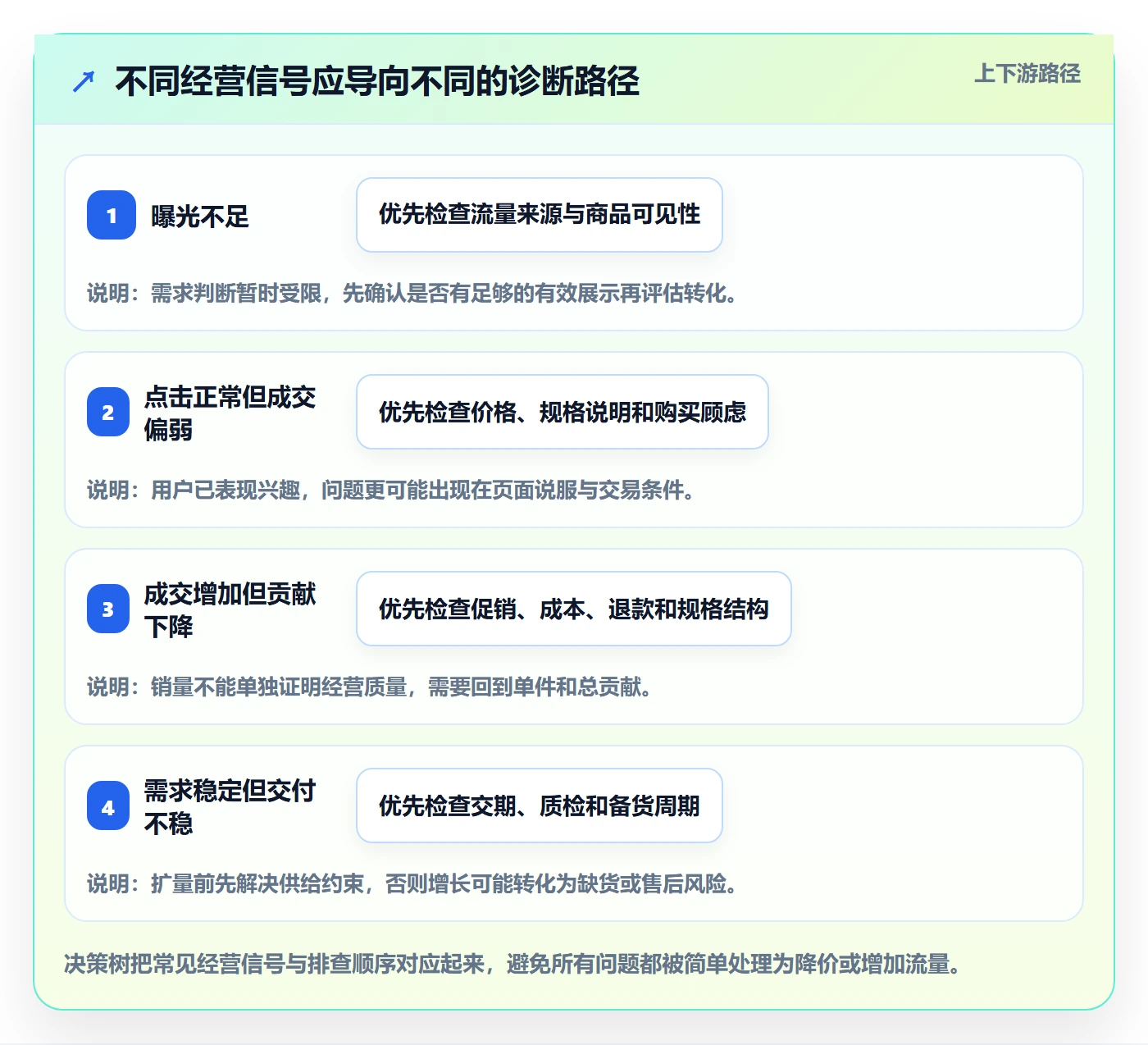 temu问题诊断：选品定价如何用效率提升改进