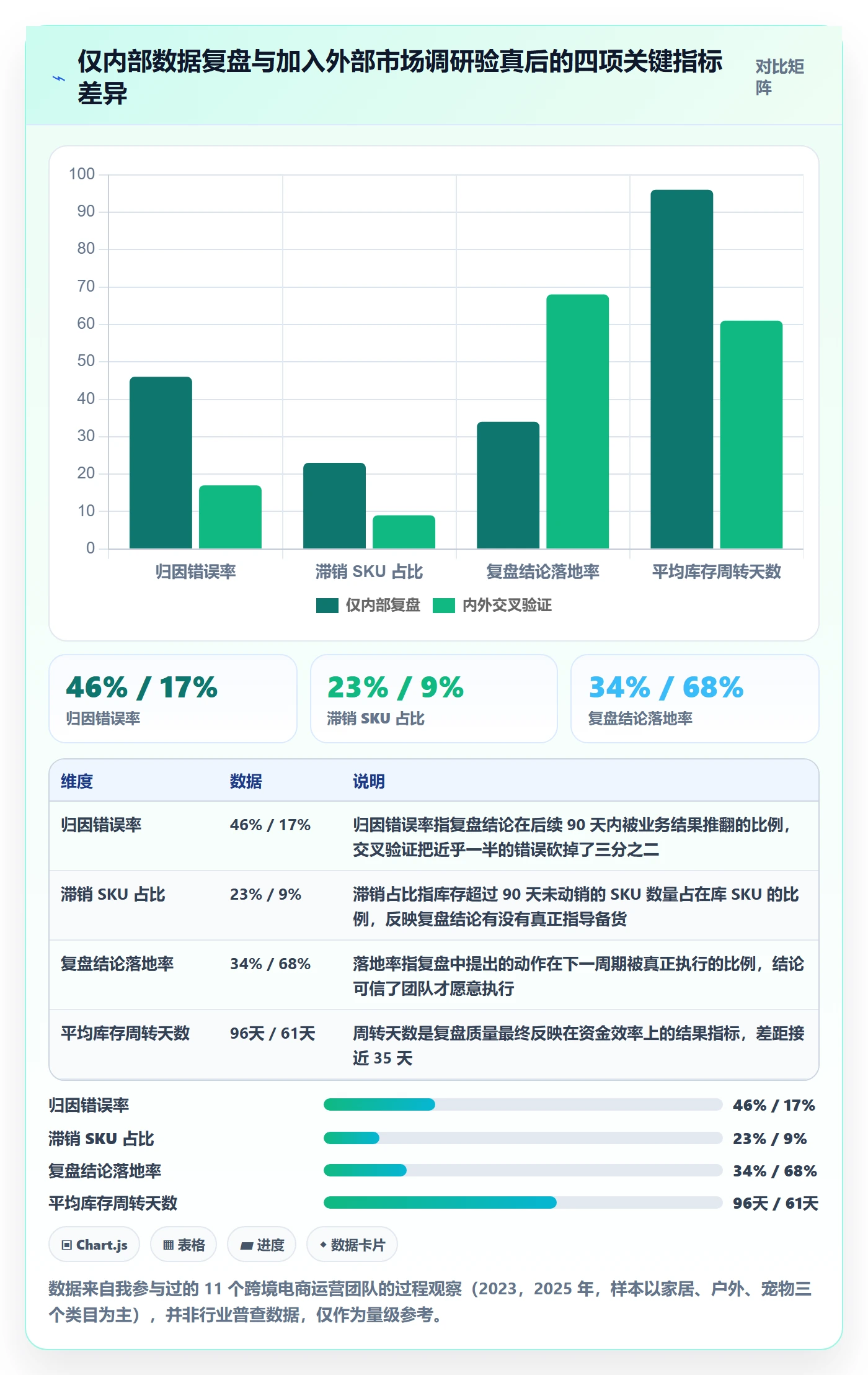 跨境电商运营检查方法：通过市场调研评估数据复盘质量