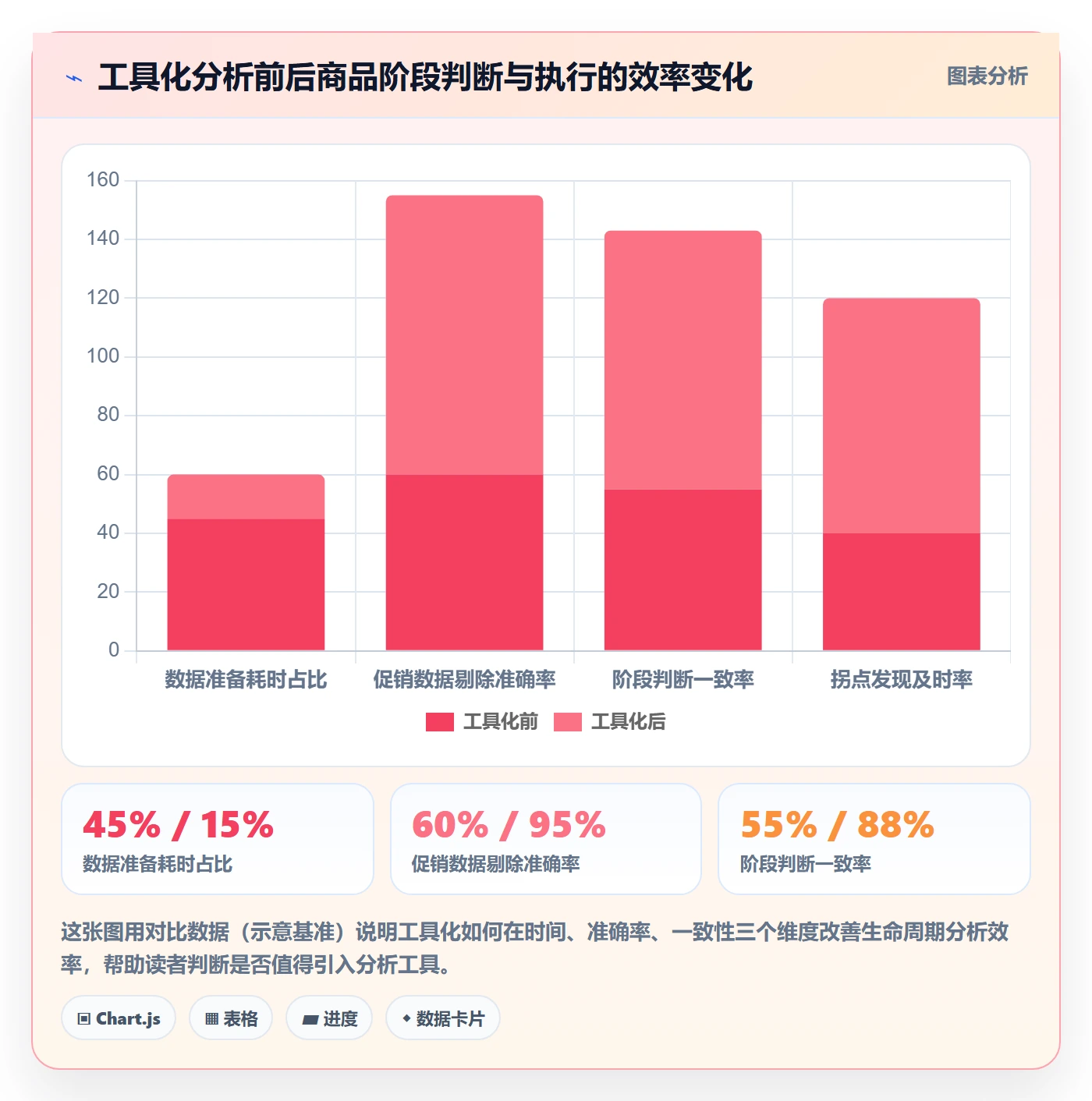商品分析使用技巧：生命周期对应的落地案例方法