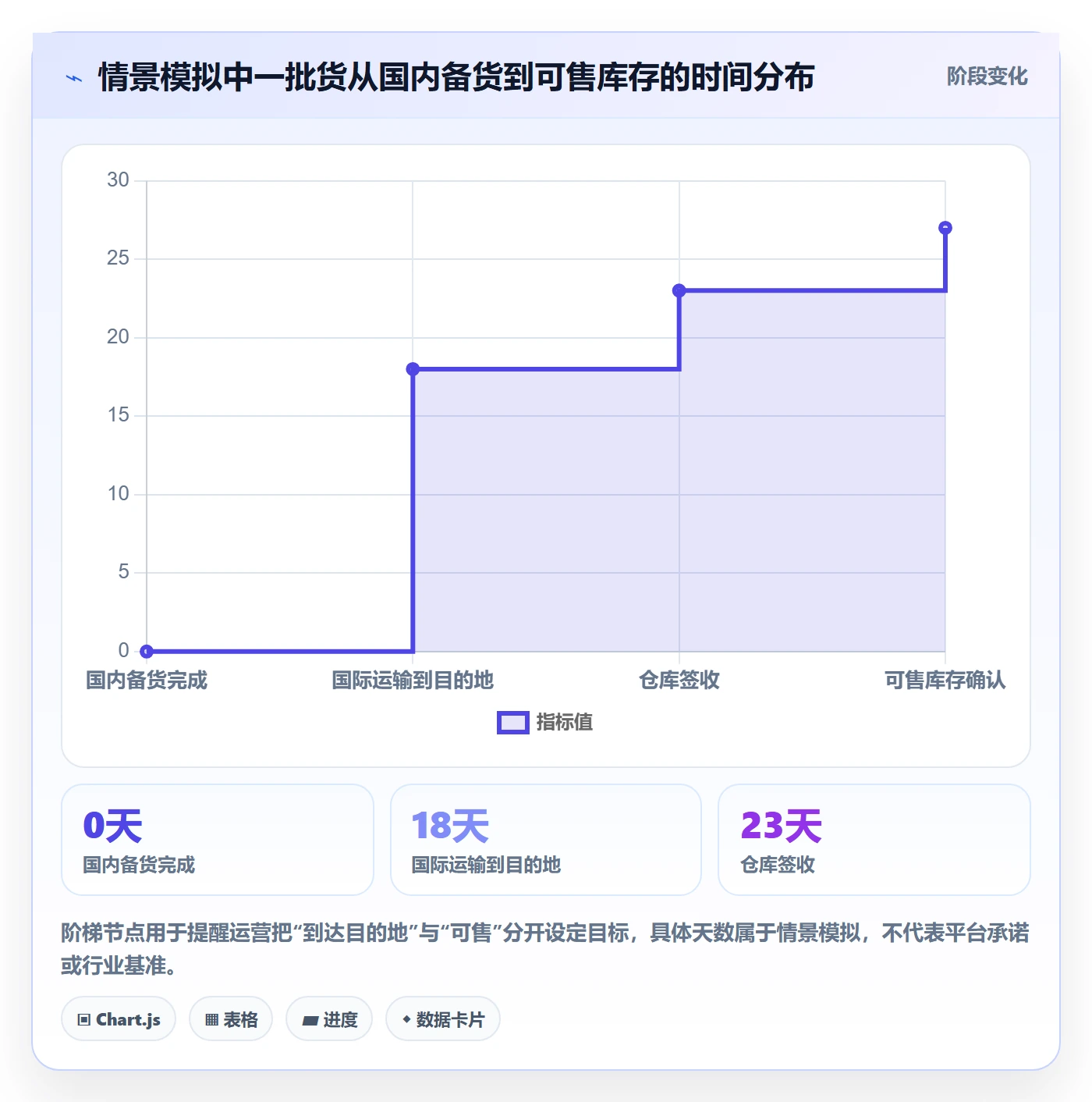 temu实用方法：围绕半托管模式建立跨境物流