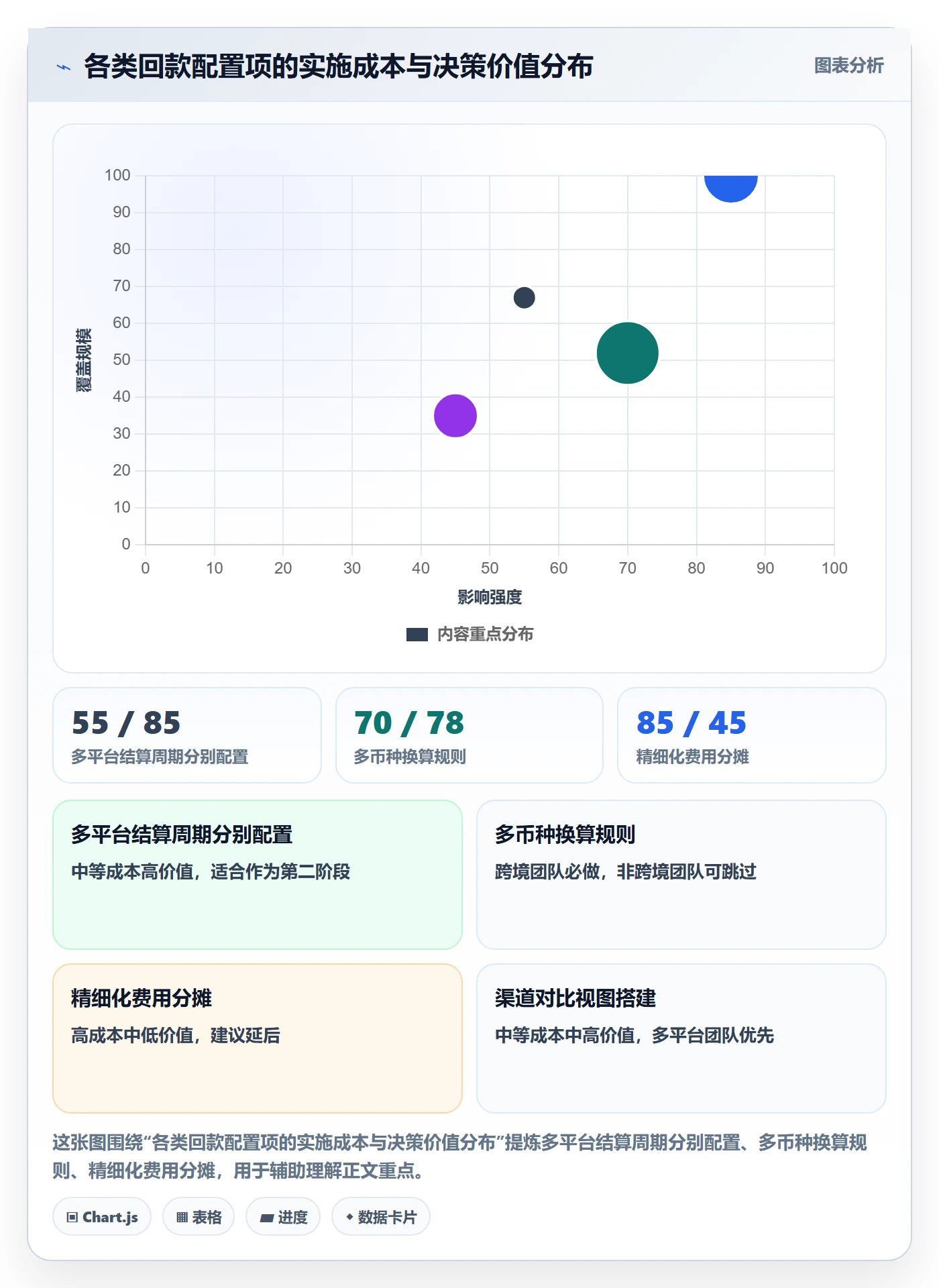商品分析配置指南：组合优化需要哪些回款管理设置