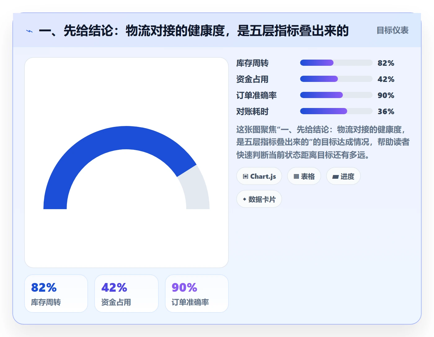 一、先给结论:物流对接的健康度,是五层指标叠出来的