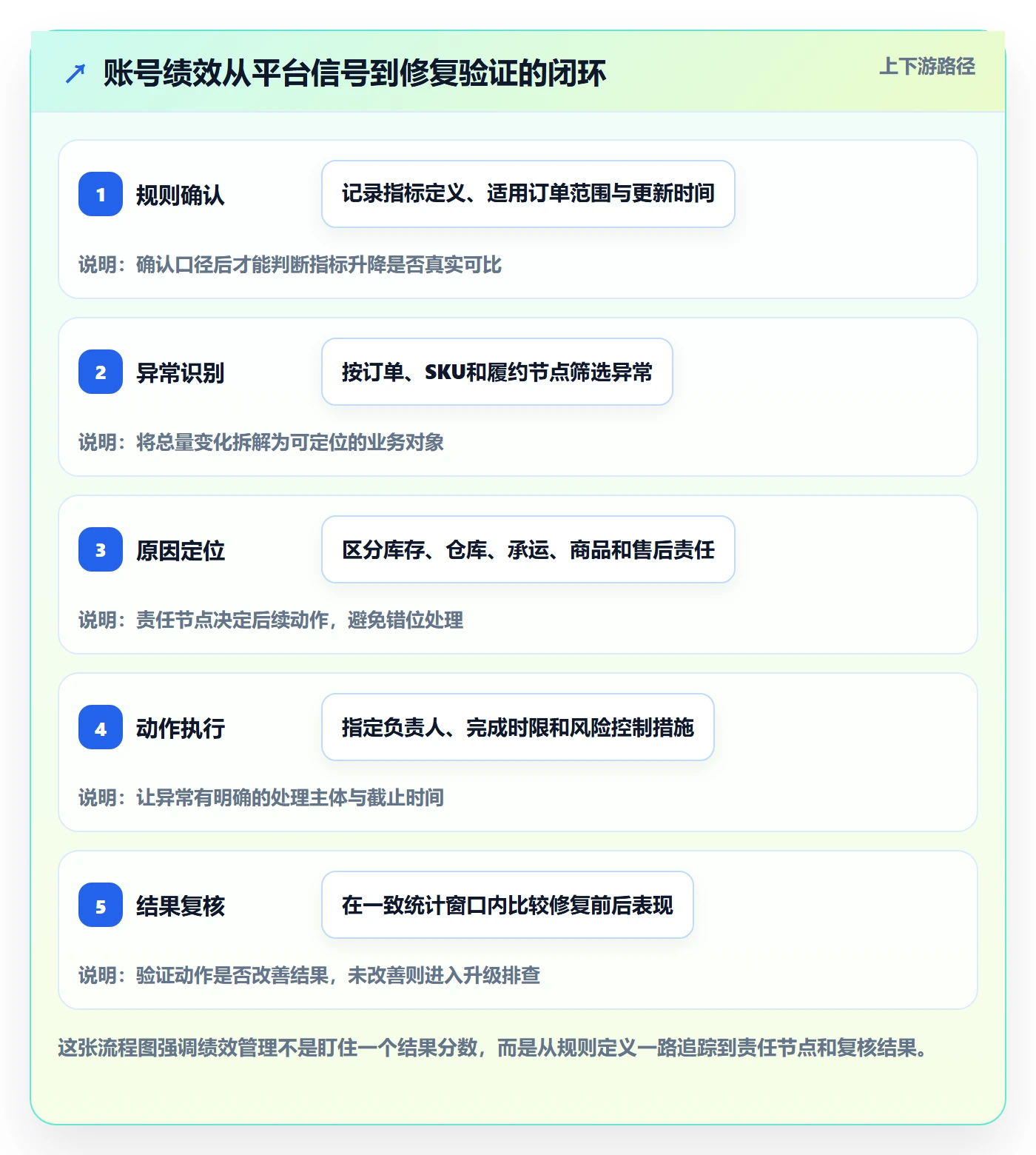 temu落地清单：账号绩效相关的精细化运营事项