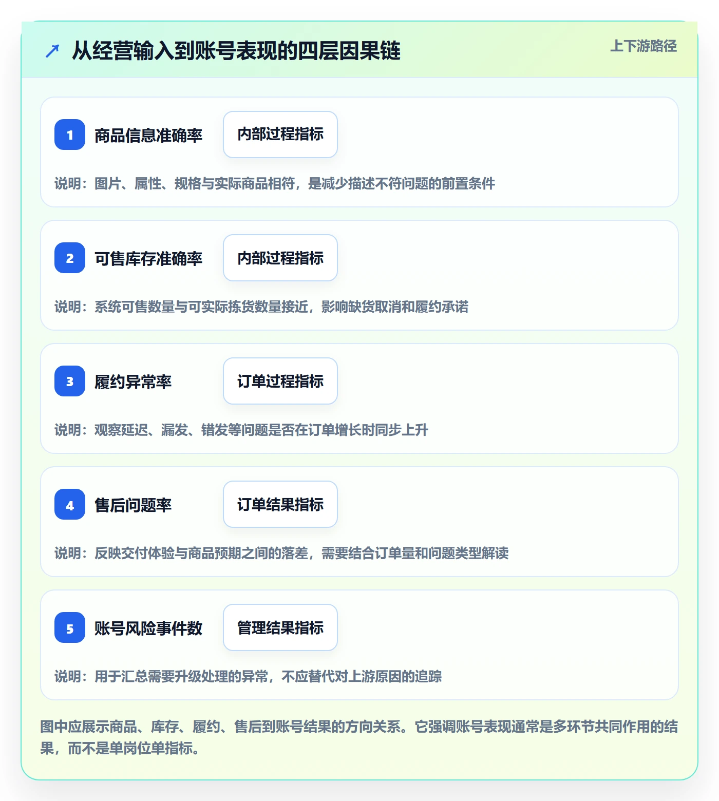 temu怎么管？以账号绩效为核心的本地化运营方案