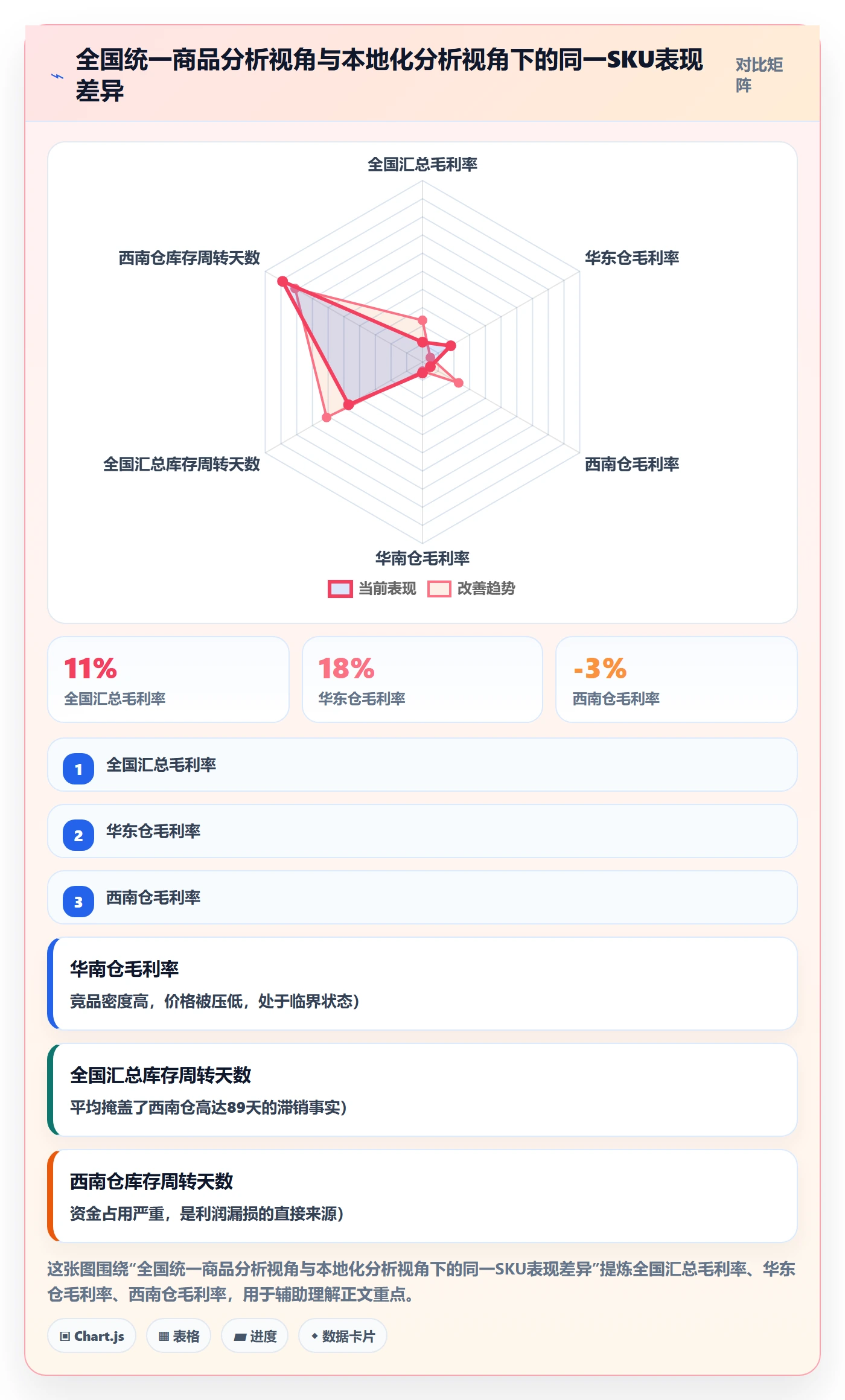商品分析工作指南：用本地化运营解决利润空间问题