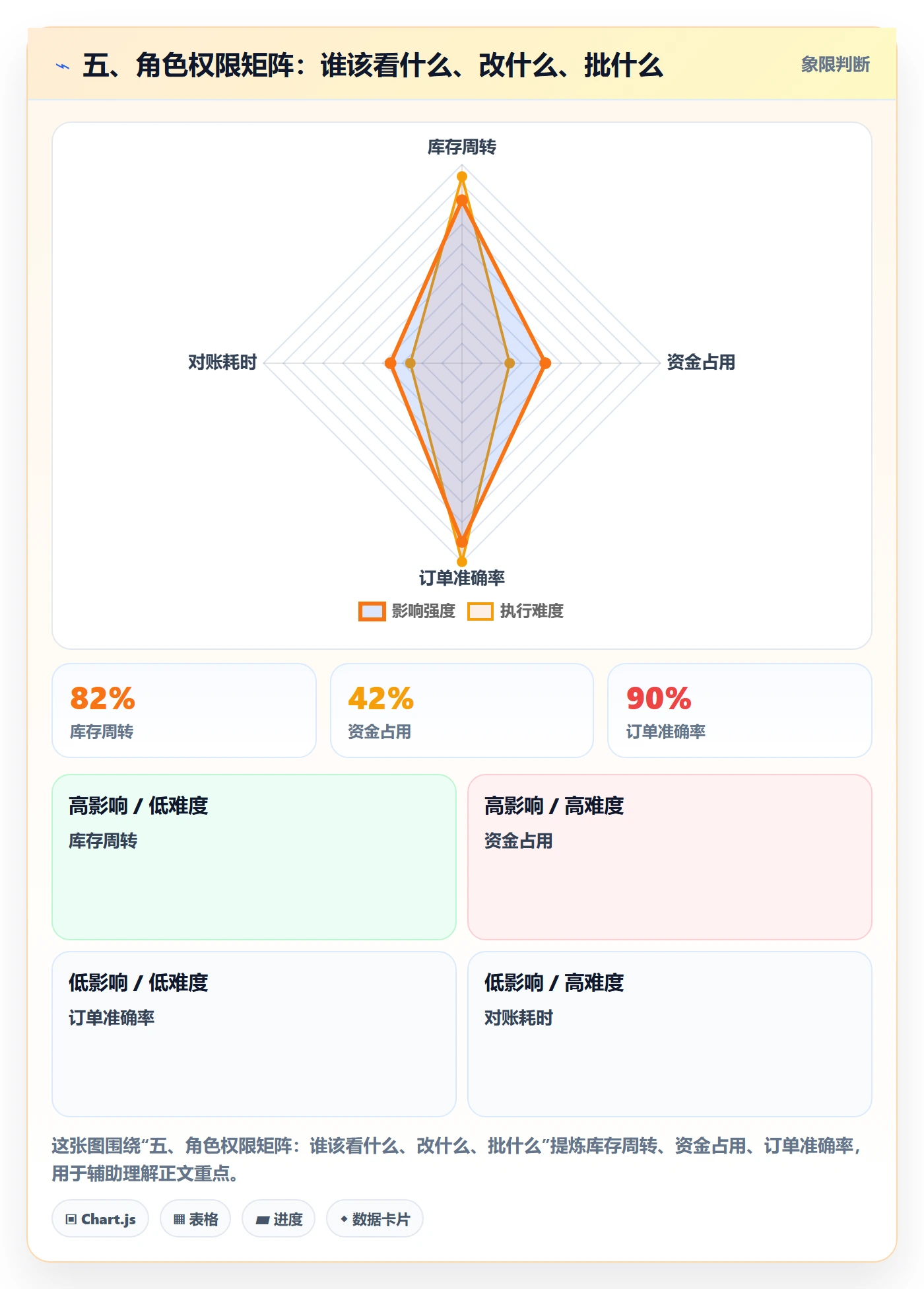 五、角色权限矩阵：谁该看什么、改什么、批什么