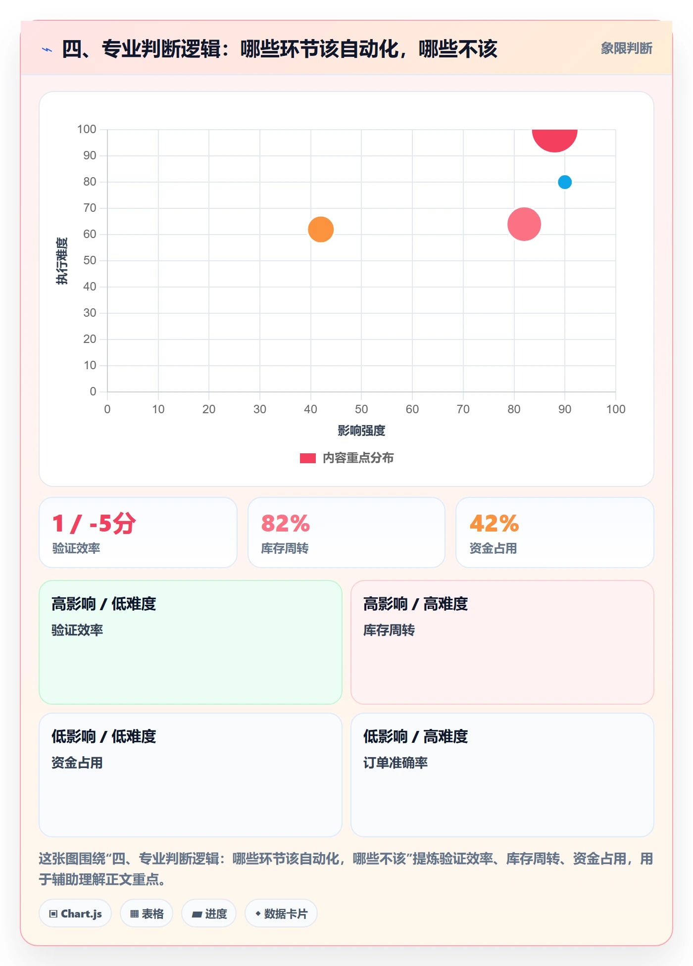 四、专业判断逻辑：哪些环节该自动化，哪些不该