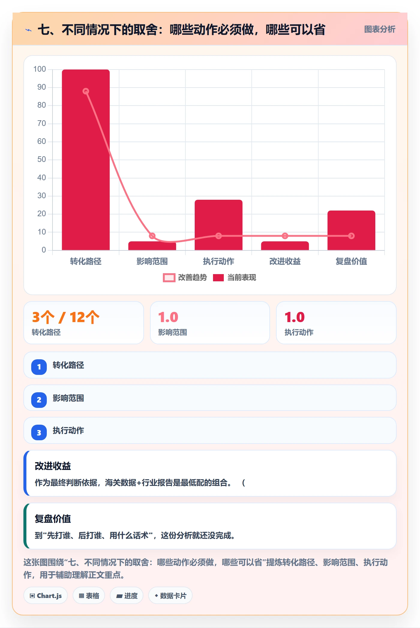 七、不同情况下的取舍:哪些动作必须做,哪些可以省