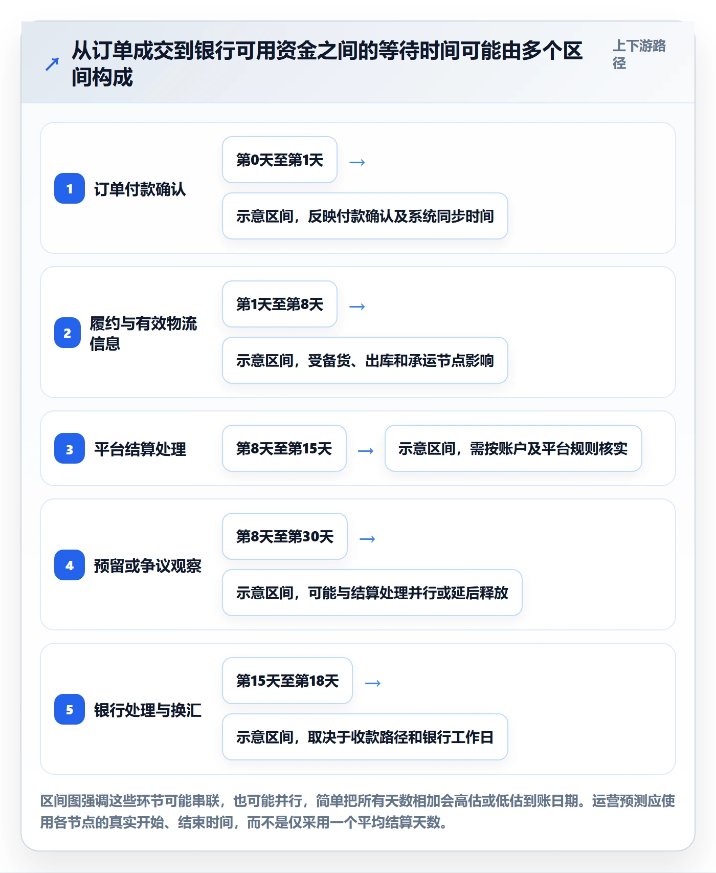 跨境电商执行标准：平台规则环节如何体现回款管理