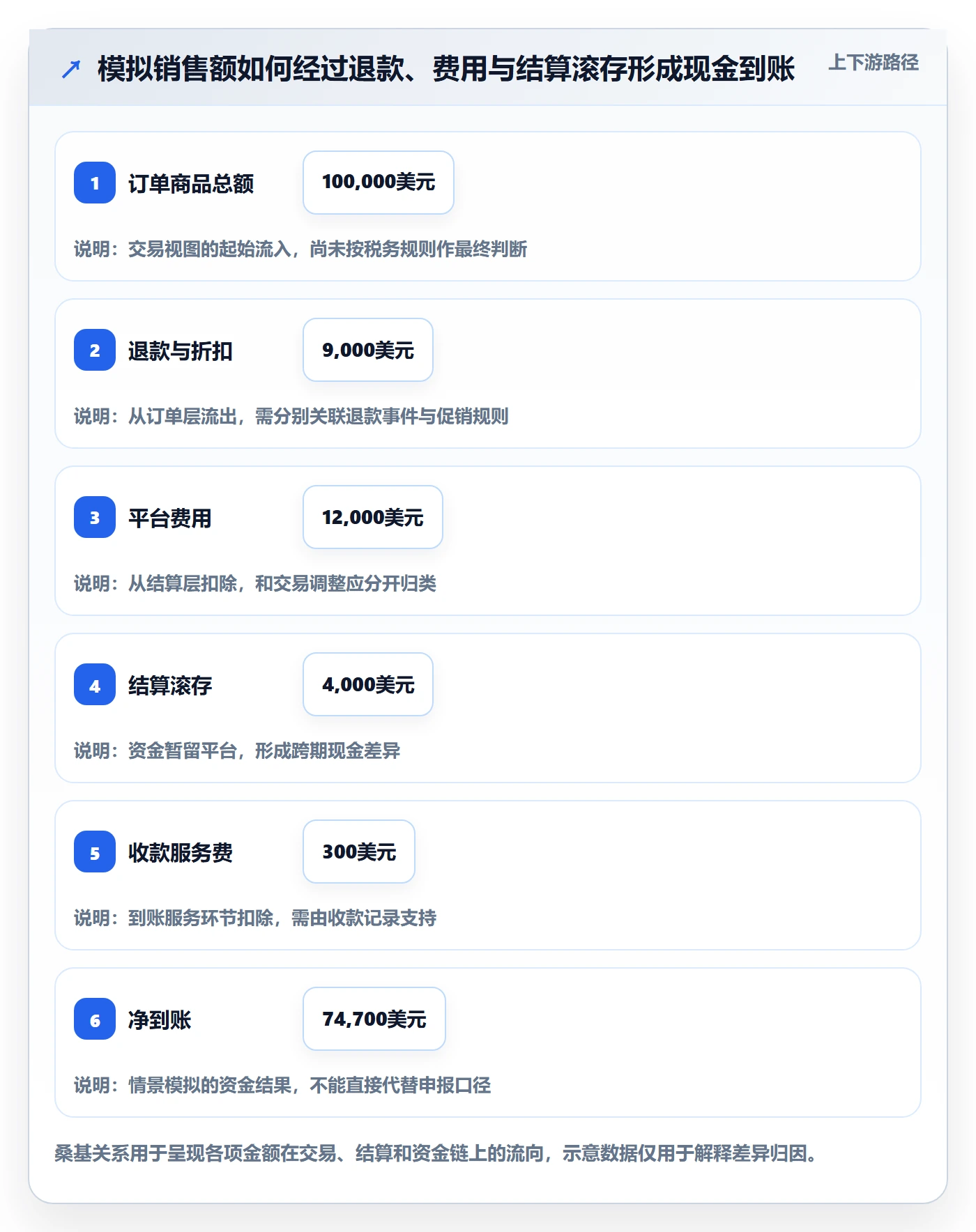 跨境电商操作手册：税务合规对应的数据复盘步骤