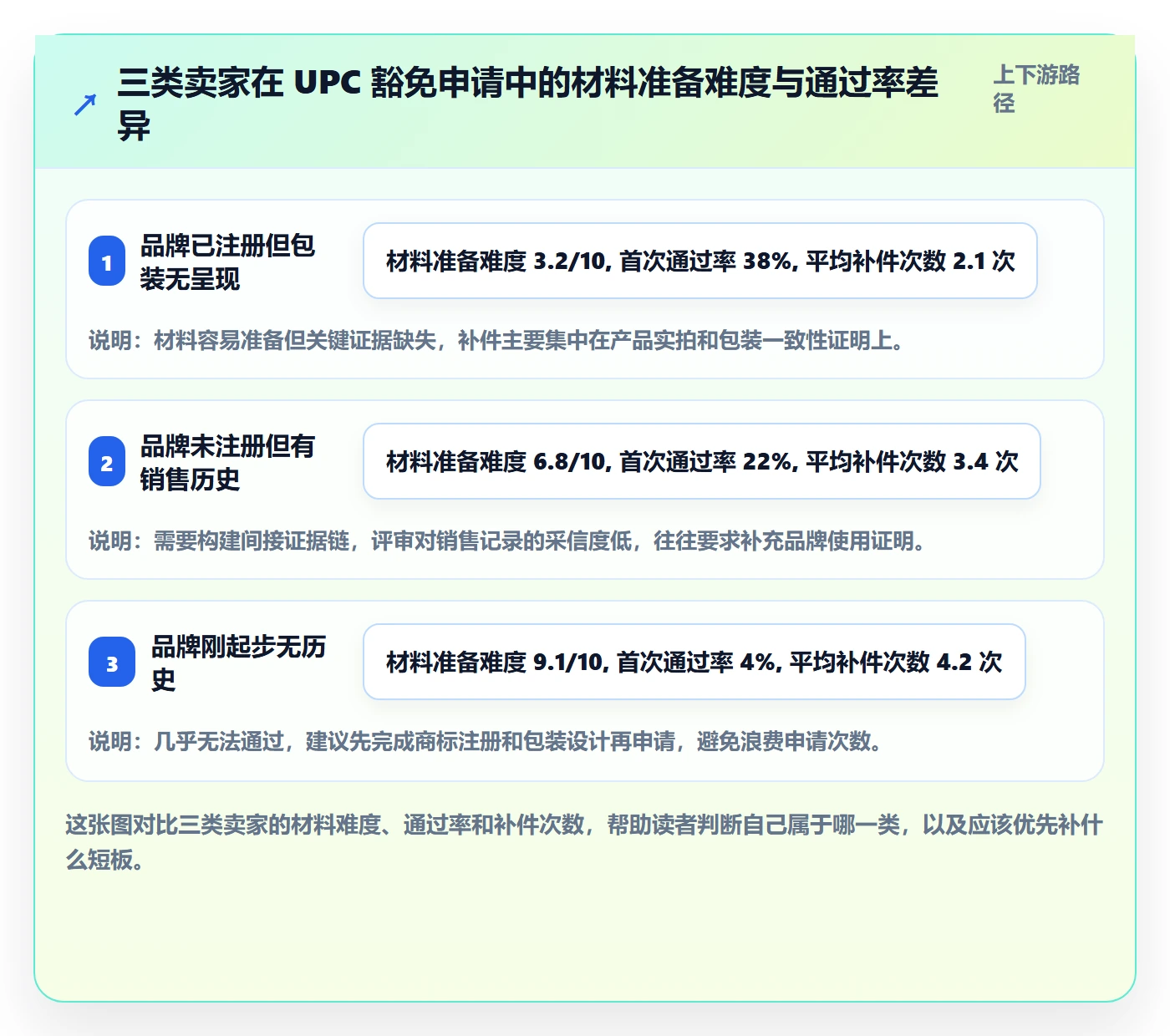 UPC码场景解析：豁免申请中的品牌建设怎么处理
