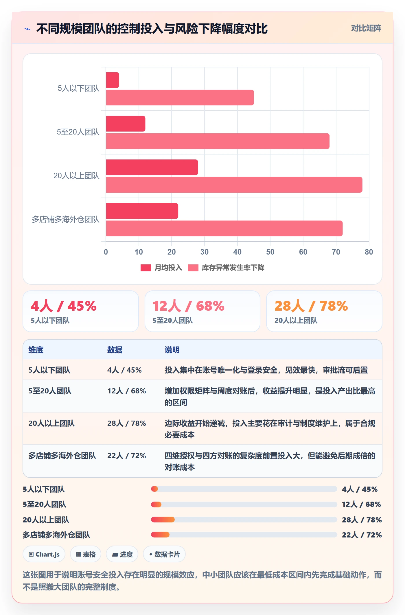 erp跨境电商落地清单：库存管理相关的账号安全事项