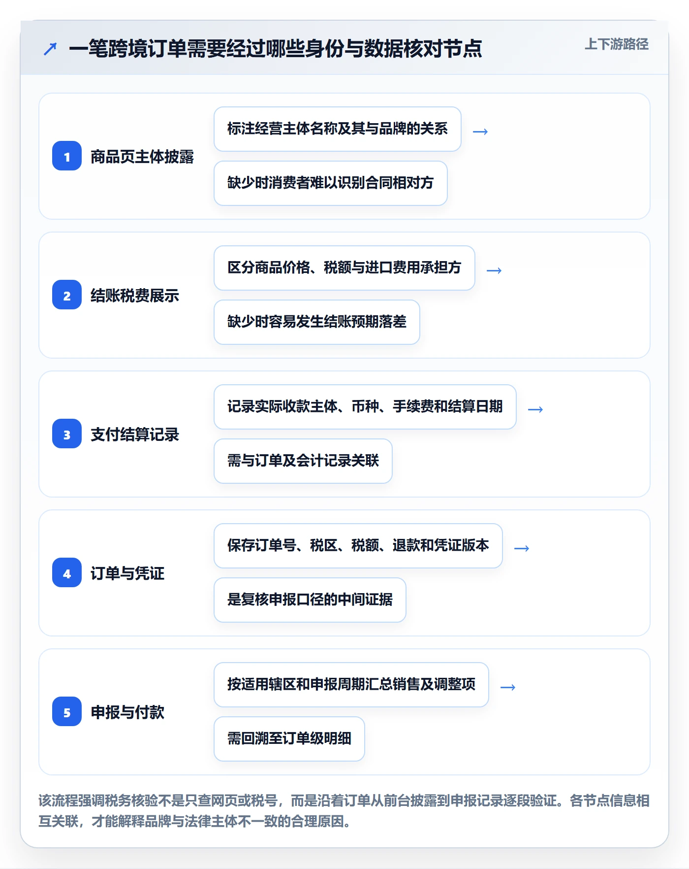 跨境电商配置指南：税务合规需要哪些品牌建设设置