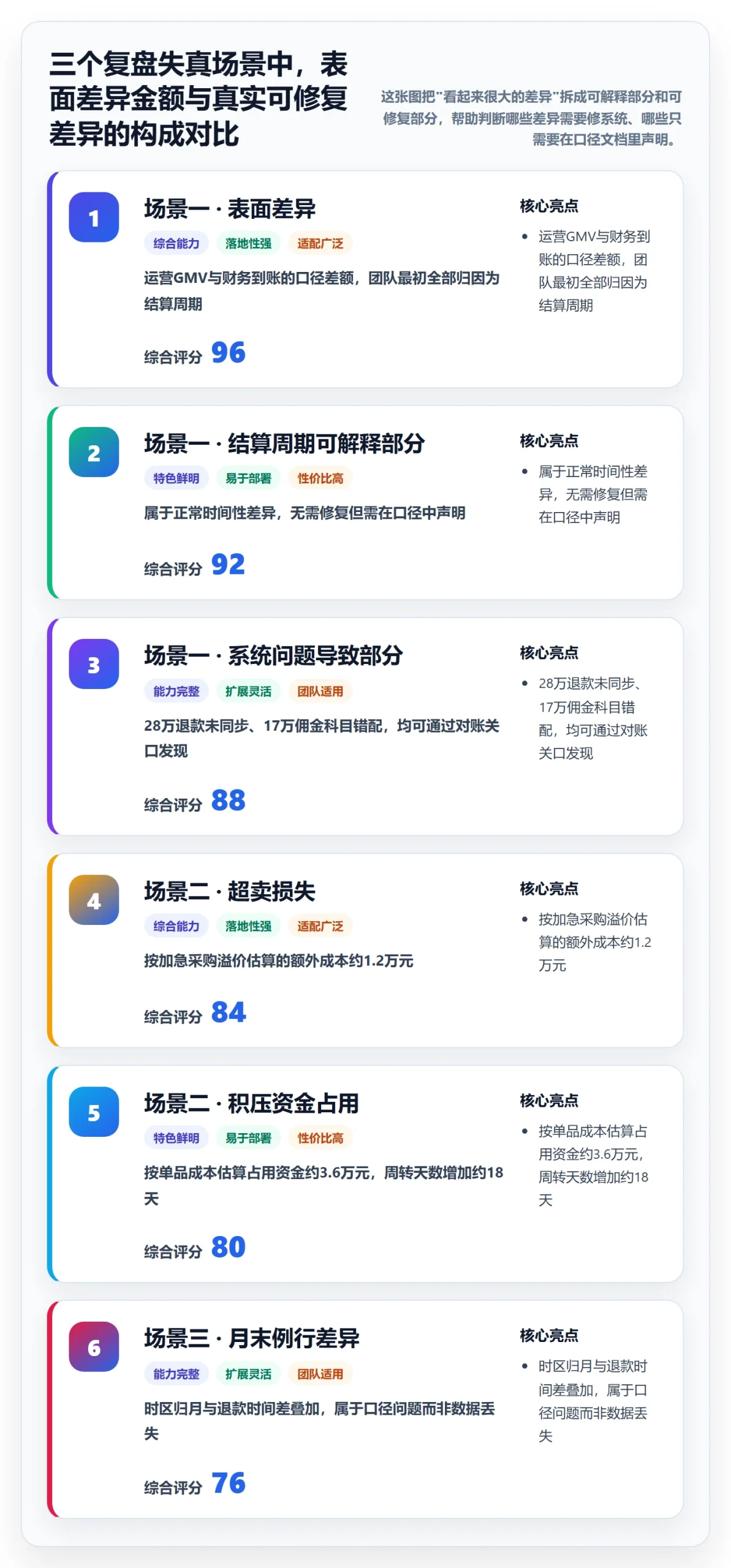 erp跨境电商进阶课：围绕订单同步完善数据复盘