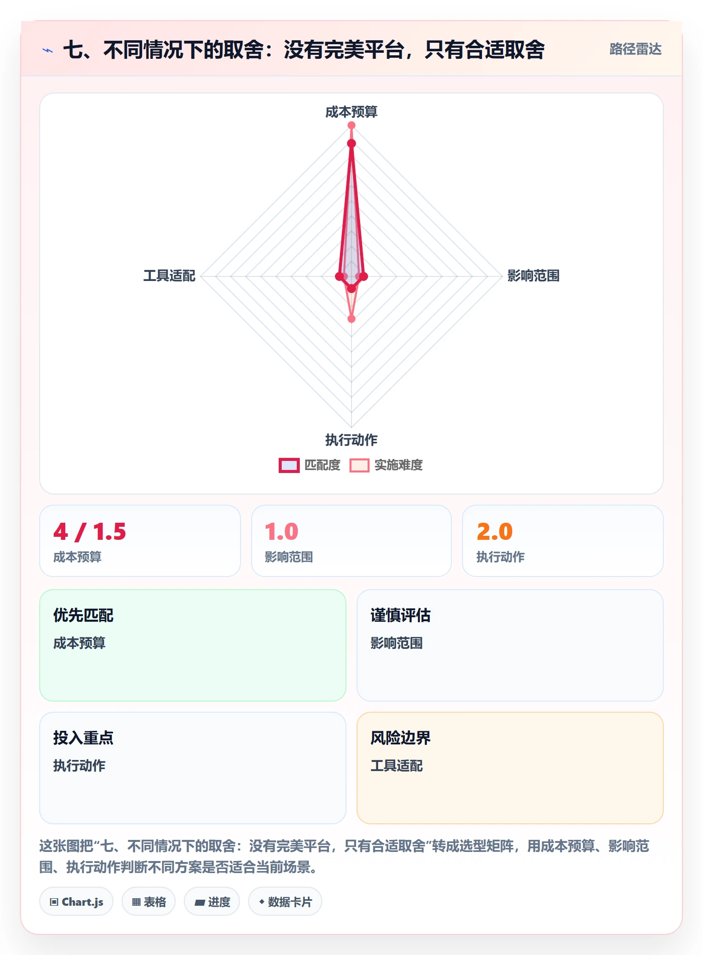 七、不同情况下的取舍：没有完美平台，只有合适取舍