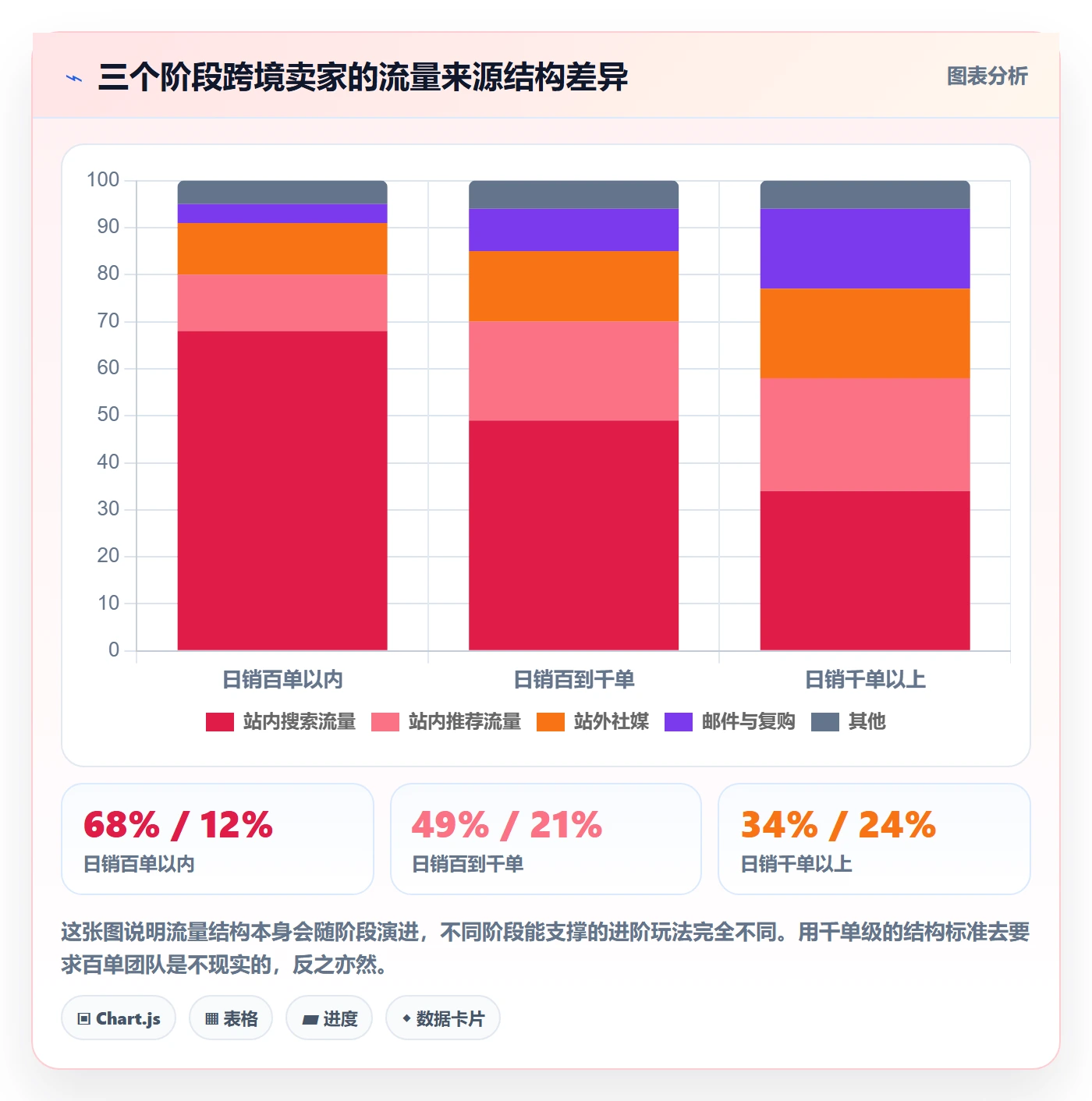 跨境电商运营数据方法：用流量获取支撑进阶玩法判断