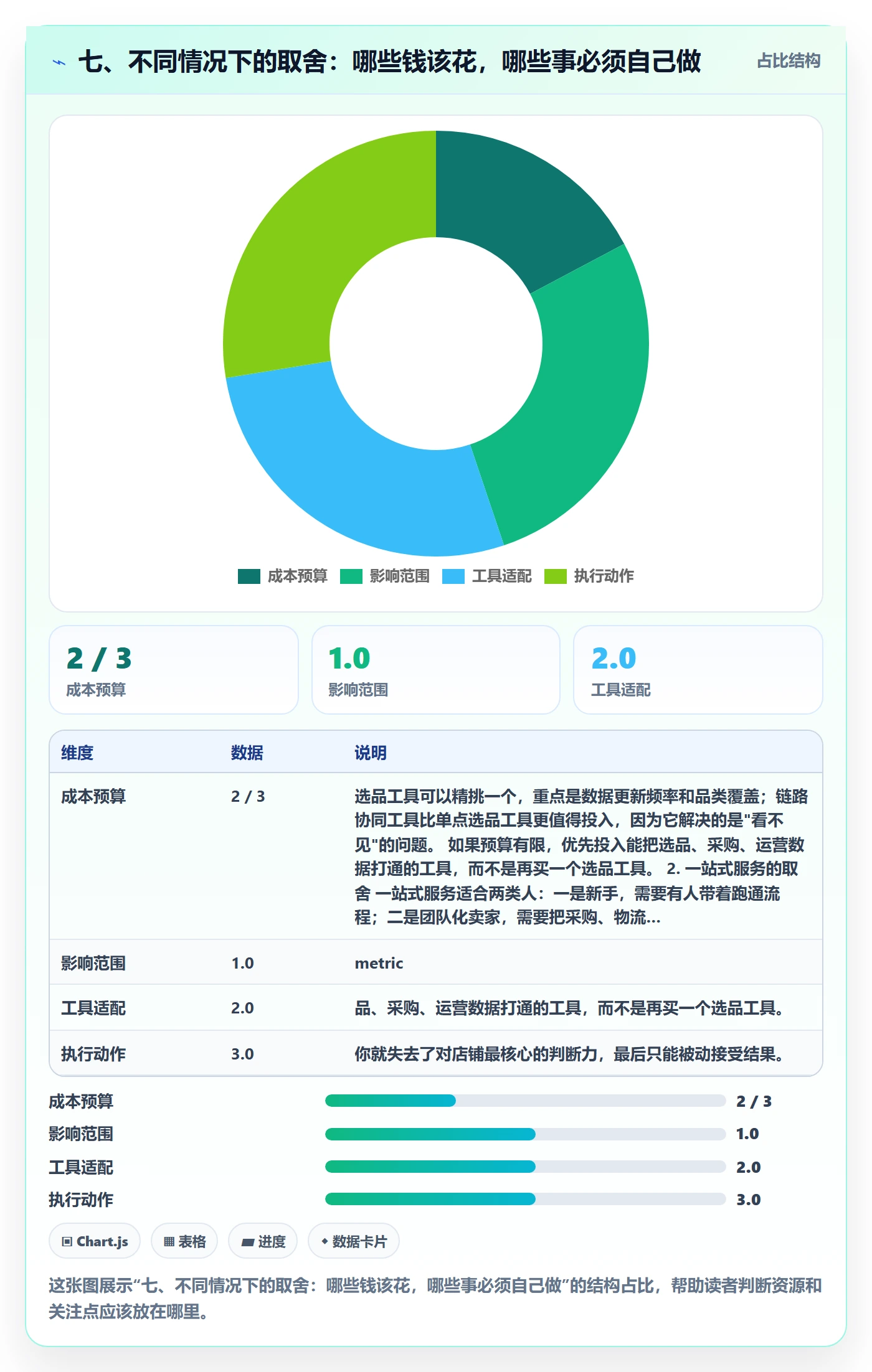 七、不同情况下的取舍：哪些钱该花，哪些事必须自己做
