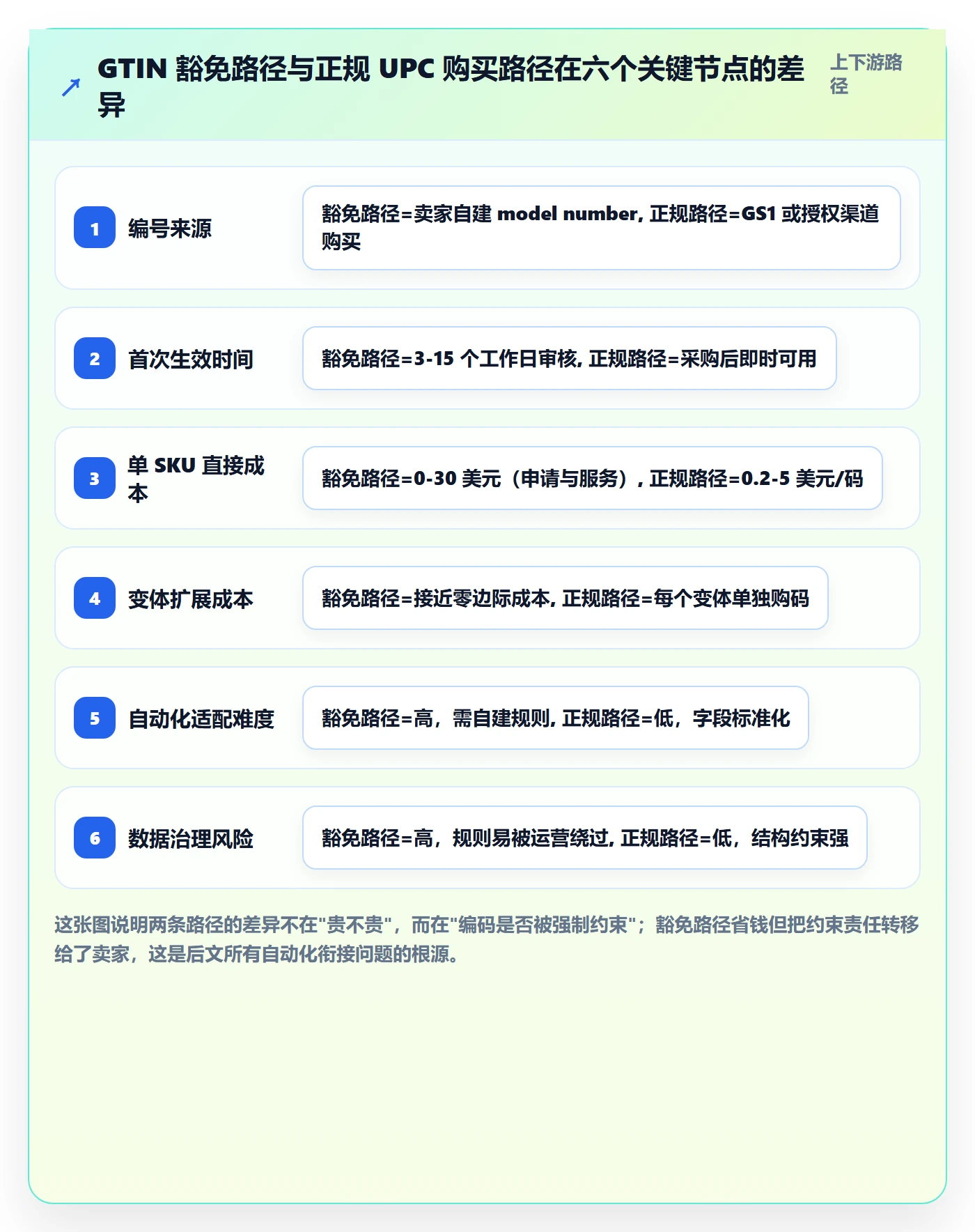 UPC码规划方法：豁免申请与自动化方案如何衔接