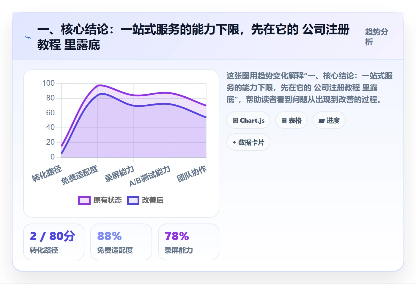 一、核心结论：一站式服务的能力下限，先在它的 公司注册教程 里露底