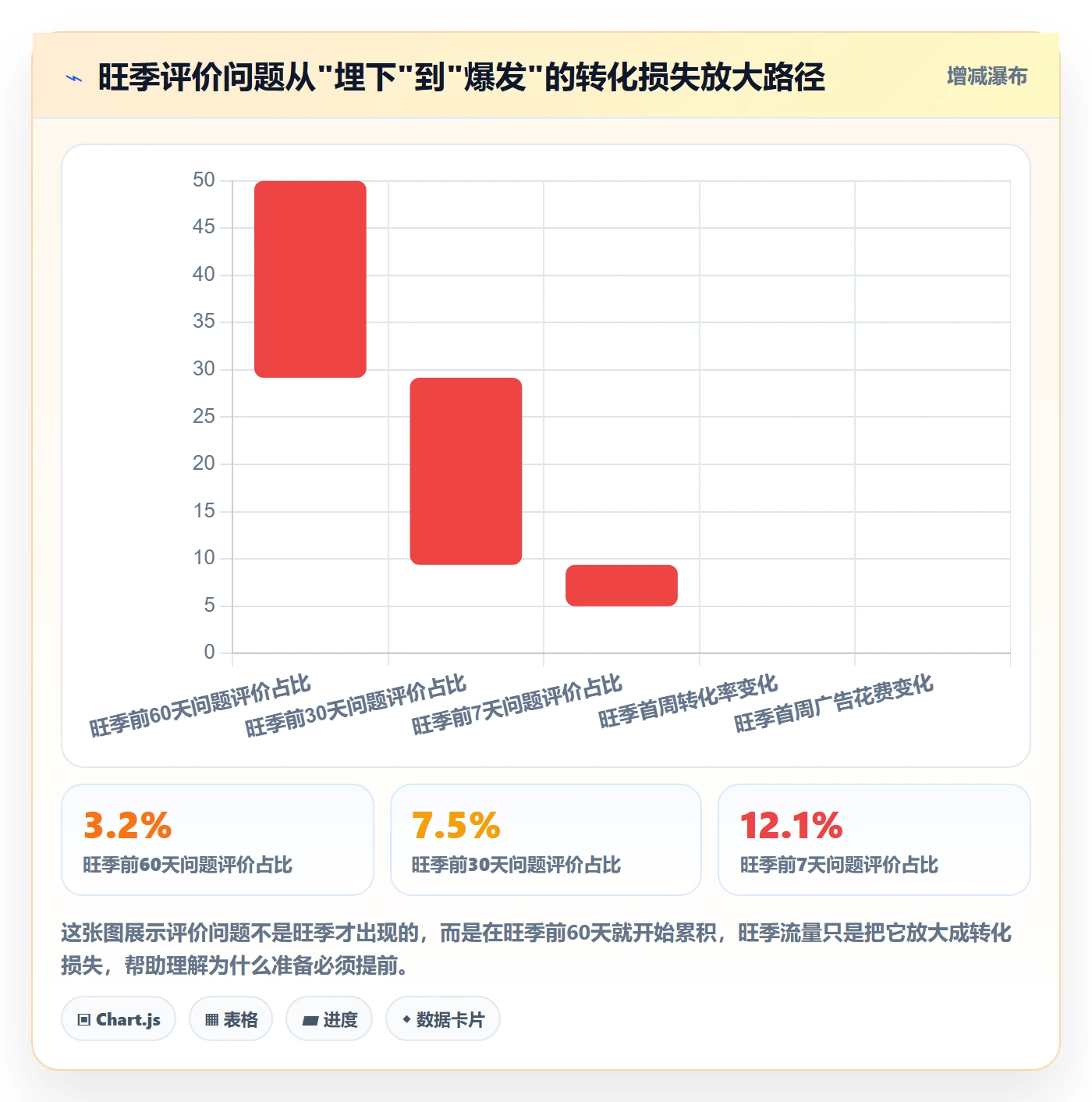 商品分析方案设计：用户评价场景的旺季准备怎么做