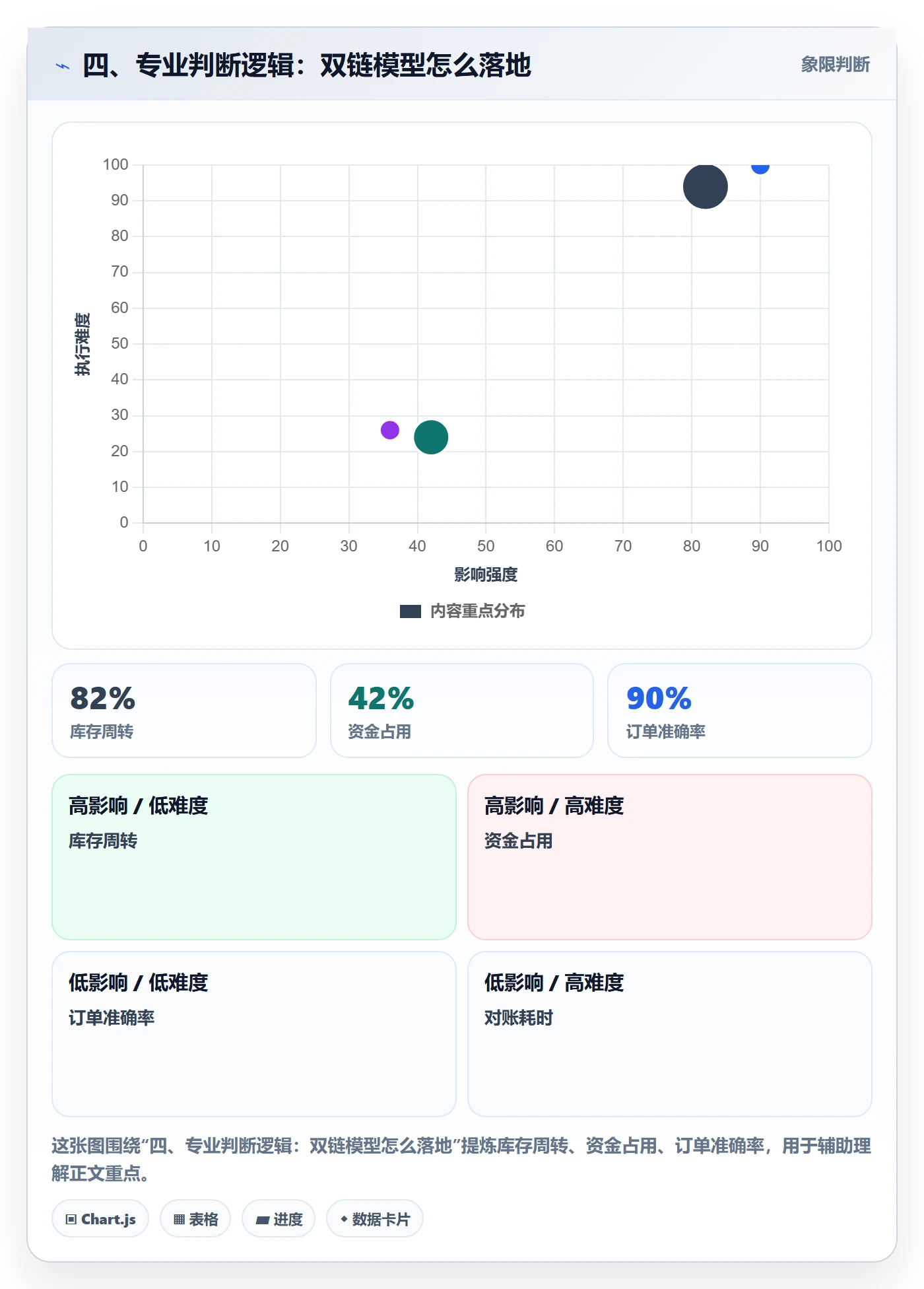 四、专业判断逻辑：双链模型怎么落地
