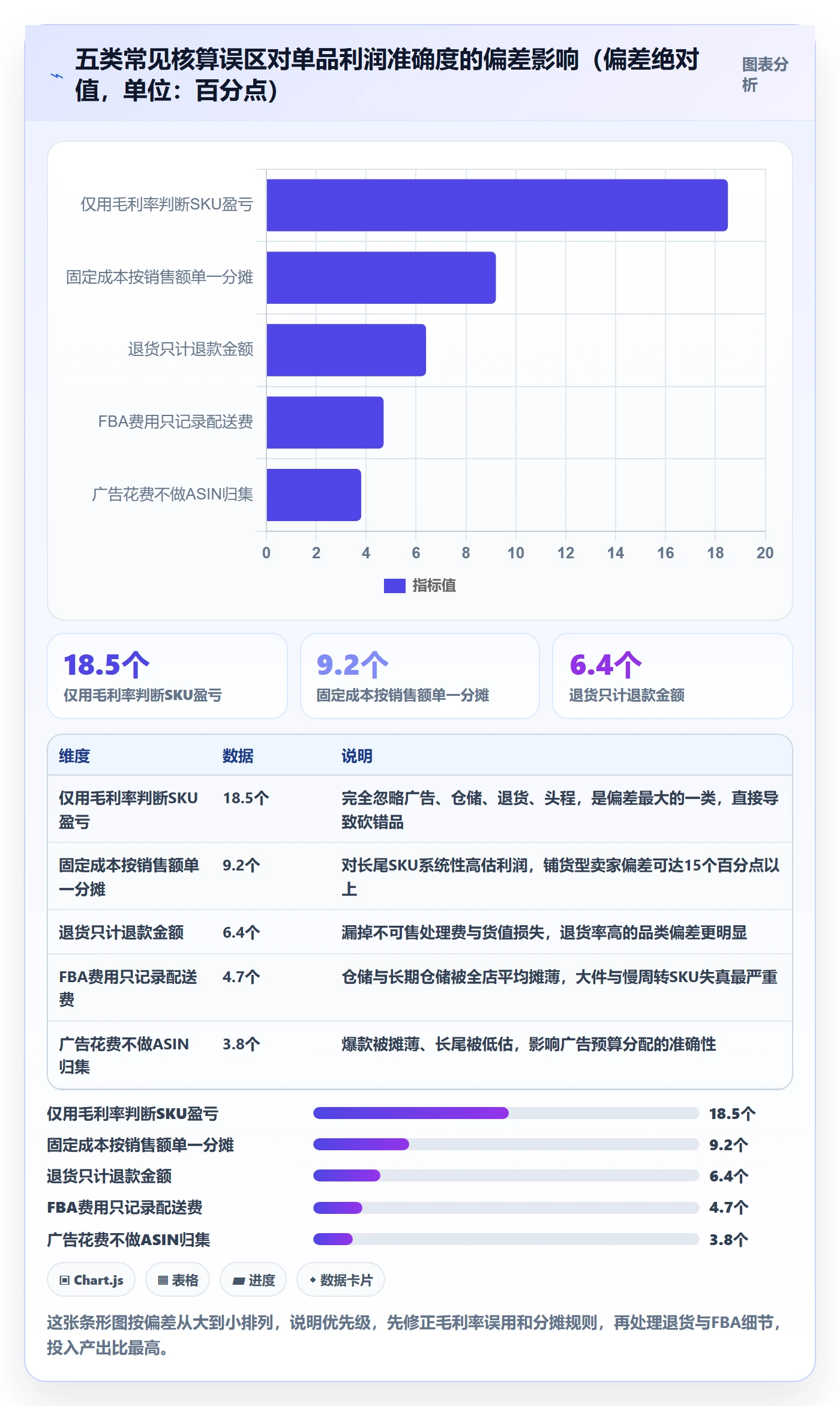 亚马逊软件改造重点：从利润核算推进精细化运营