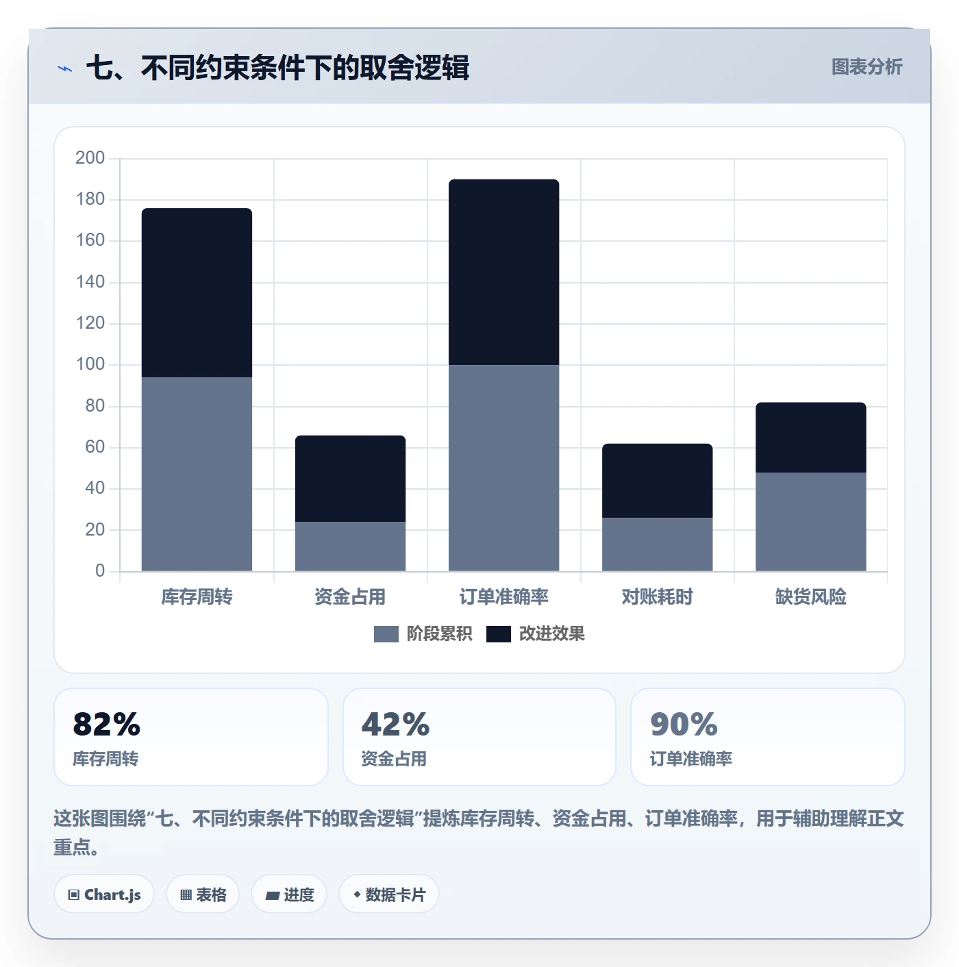 七、不同约束条件下的取舍逻辑