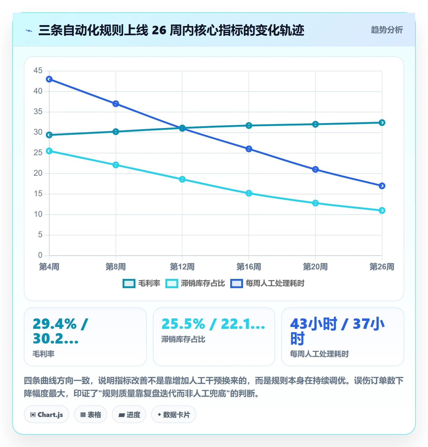 跨境电商运营进阶课：围绕数据复盘完善自动化方案