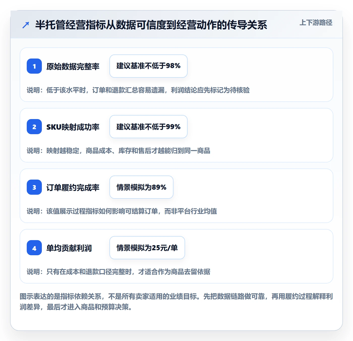 temu操作手册：半托管模式对应的指标体系步骤