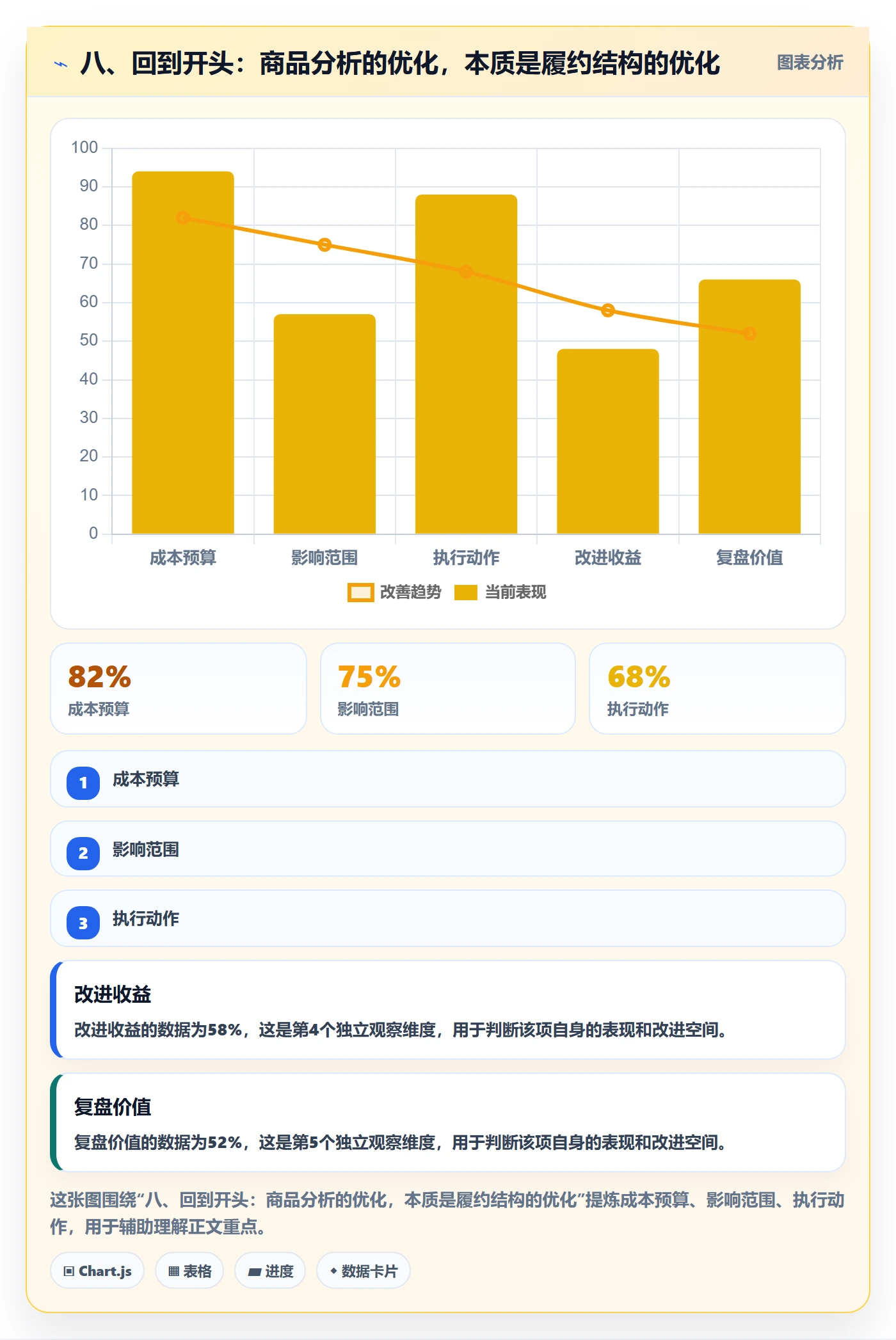 八、回到开头：商品分析的优化，本质是履约结构的优化