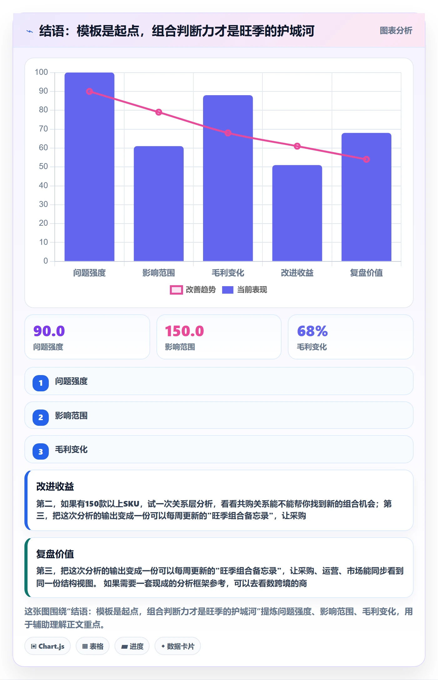 结语：模板是起点，组合判断力才是旺季的护城河