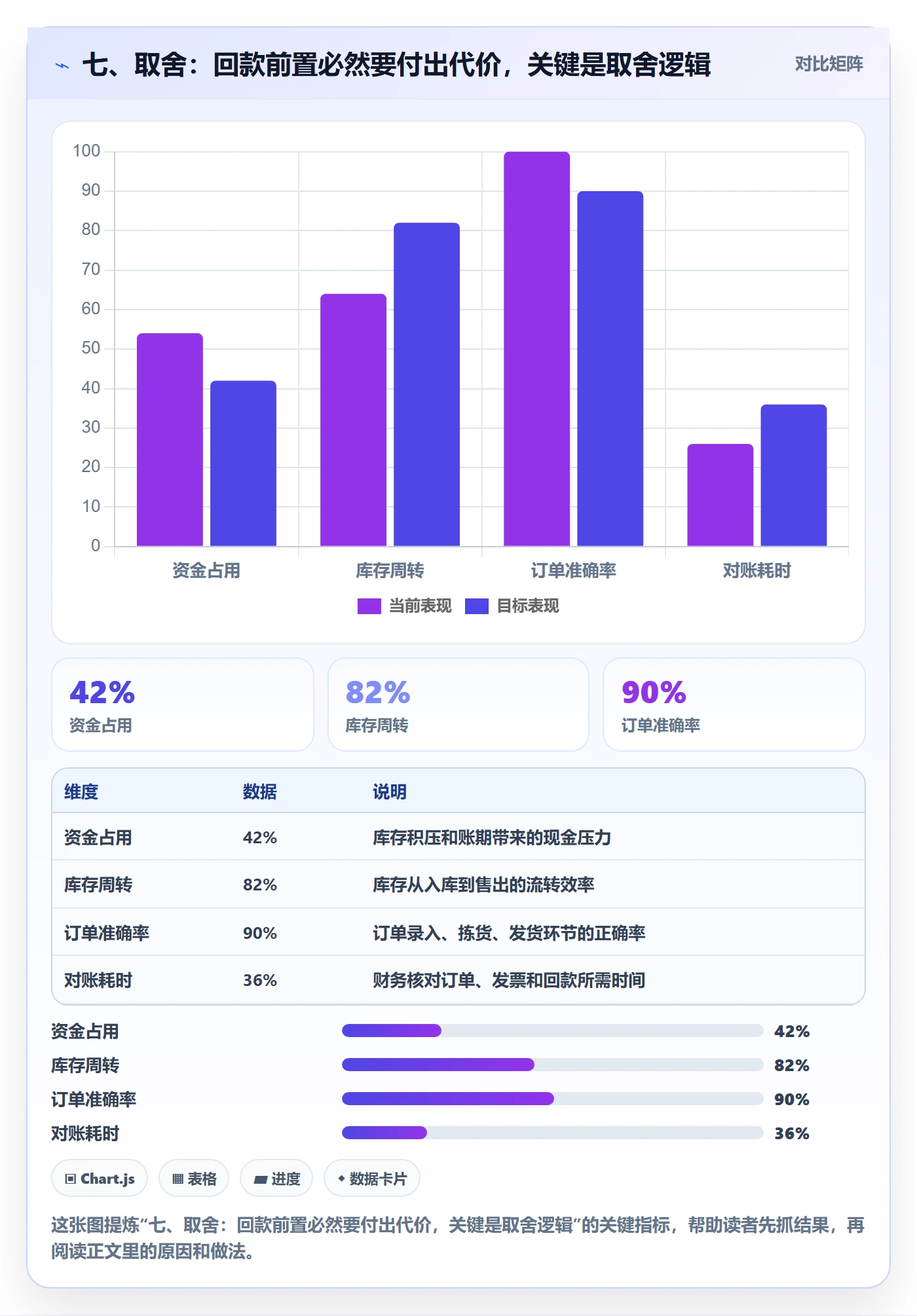 七、取舍：回款前置必然要付出代价，关键是取舍逻辑