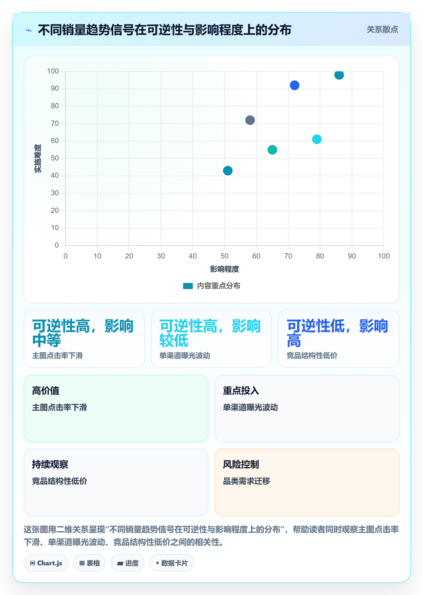 商品分析管理模板：围绕销量趋势开展进阶玩法