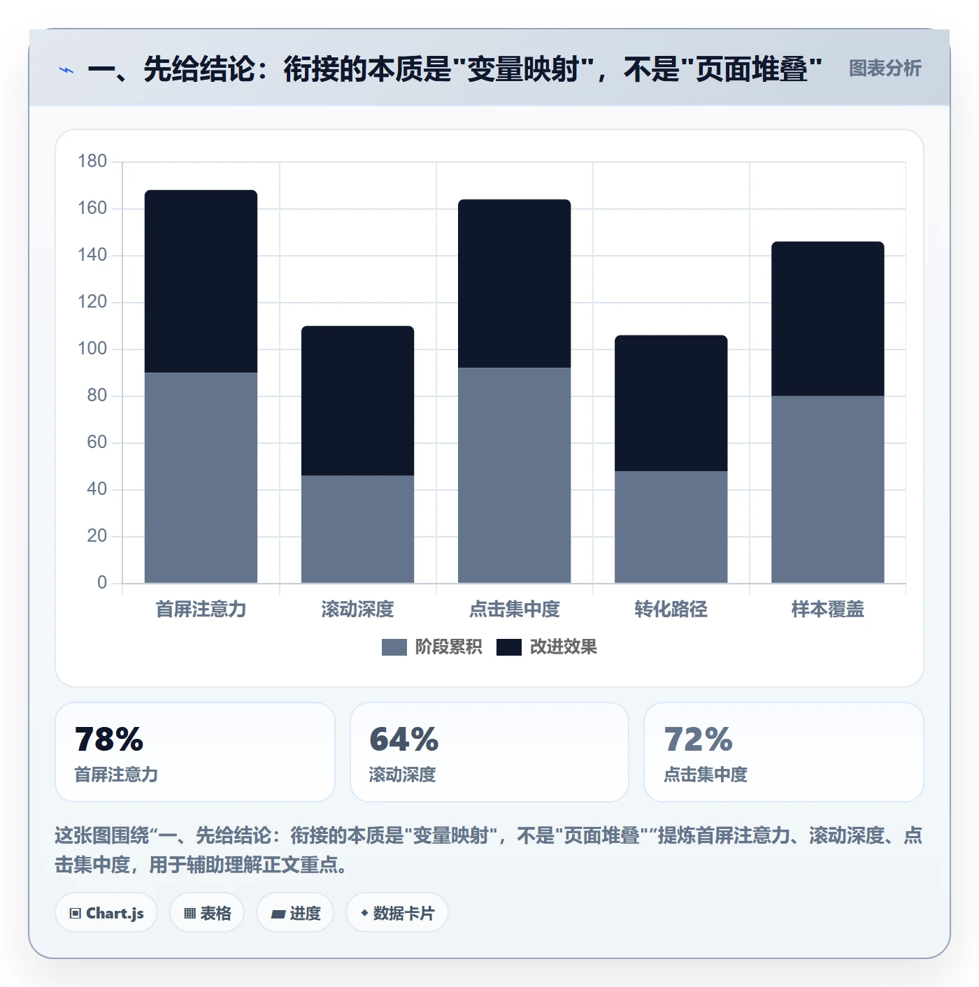 一、先给结论：衔接的本质是"变量映射"，不是"页面堆叠"