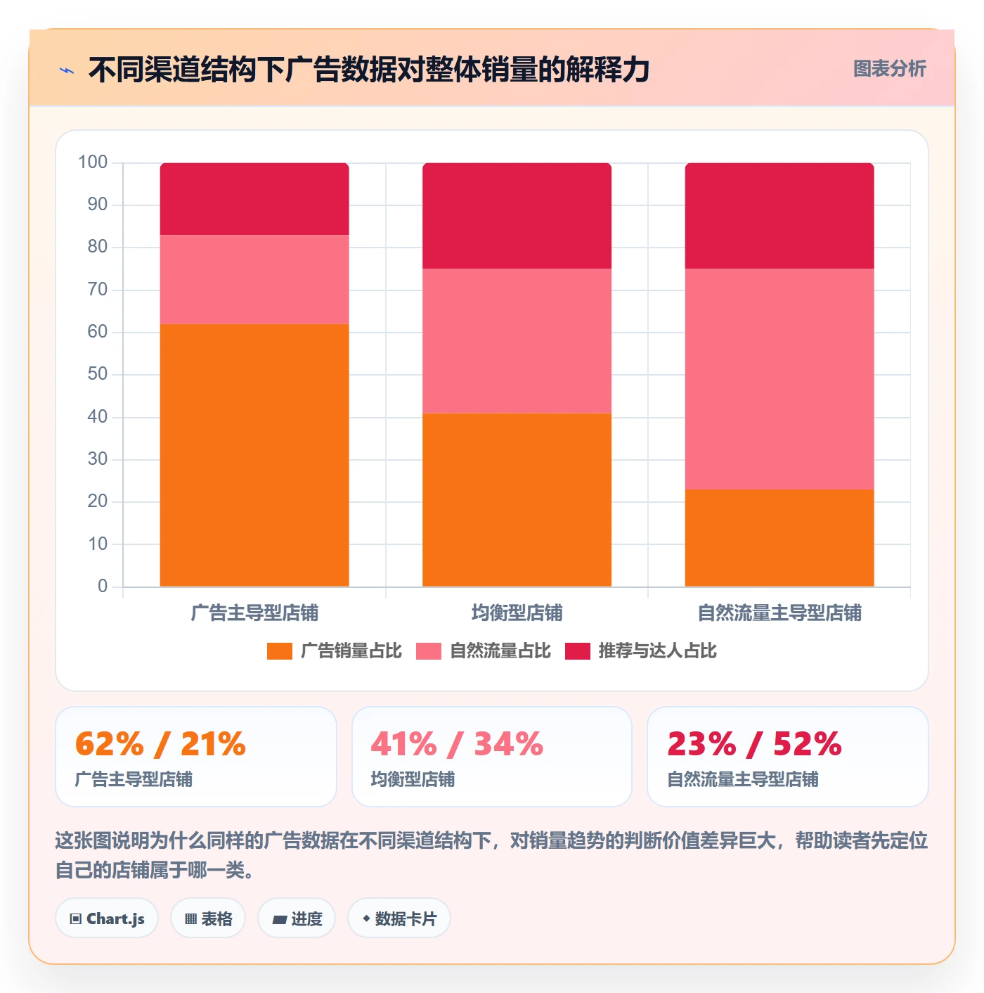 商品分析决策指南：用广告投放判断销量趋势方案