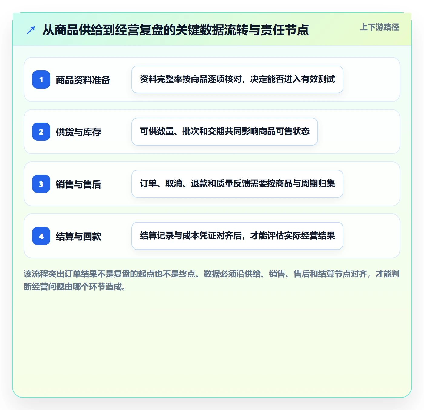 temu能力清单：数据复盘需要覆盖哪些全托管模式事项