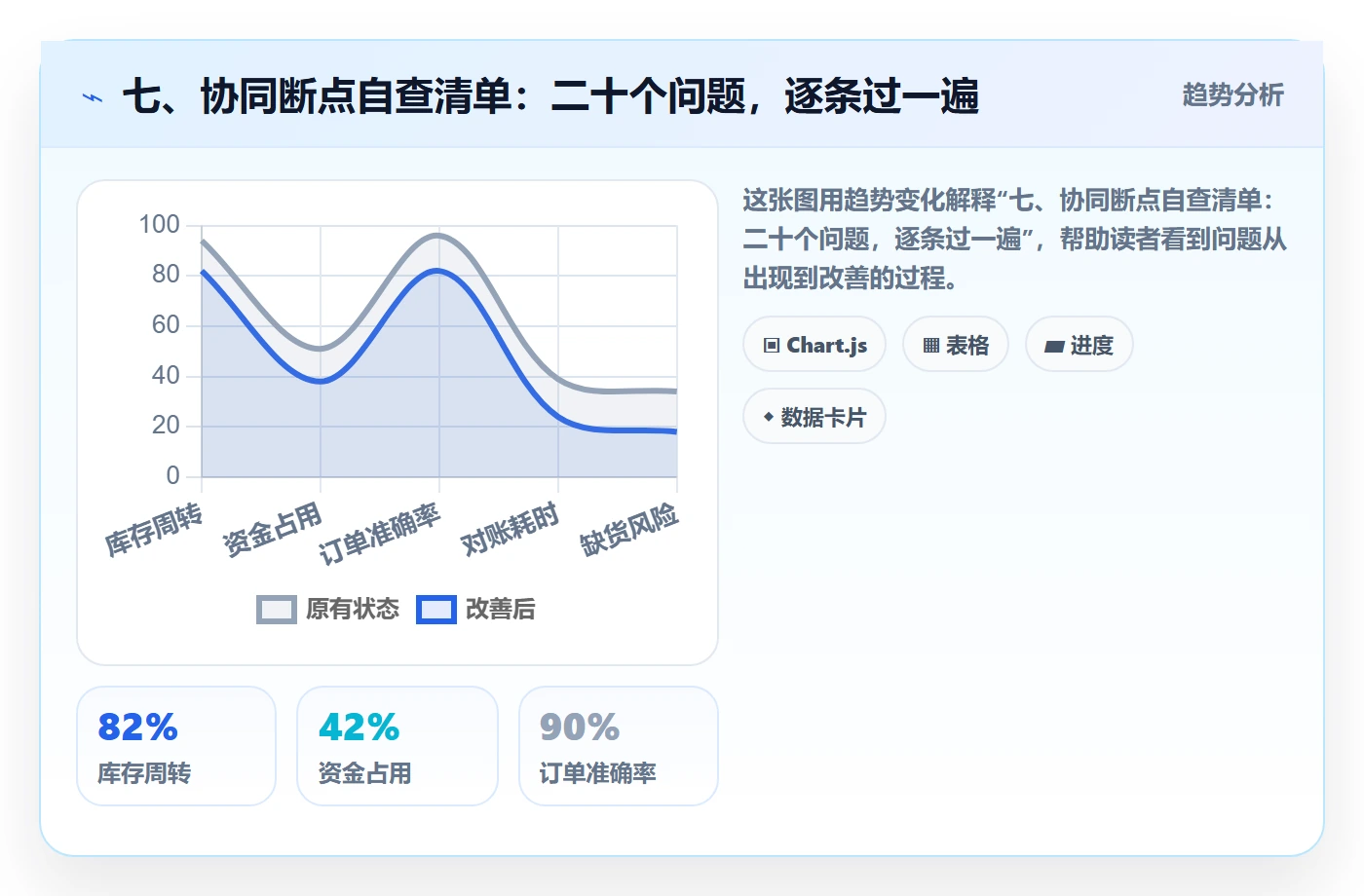 七、协同断点自查清单：二十个问题，逐条过一遍