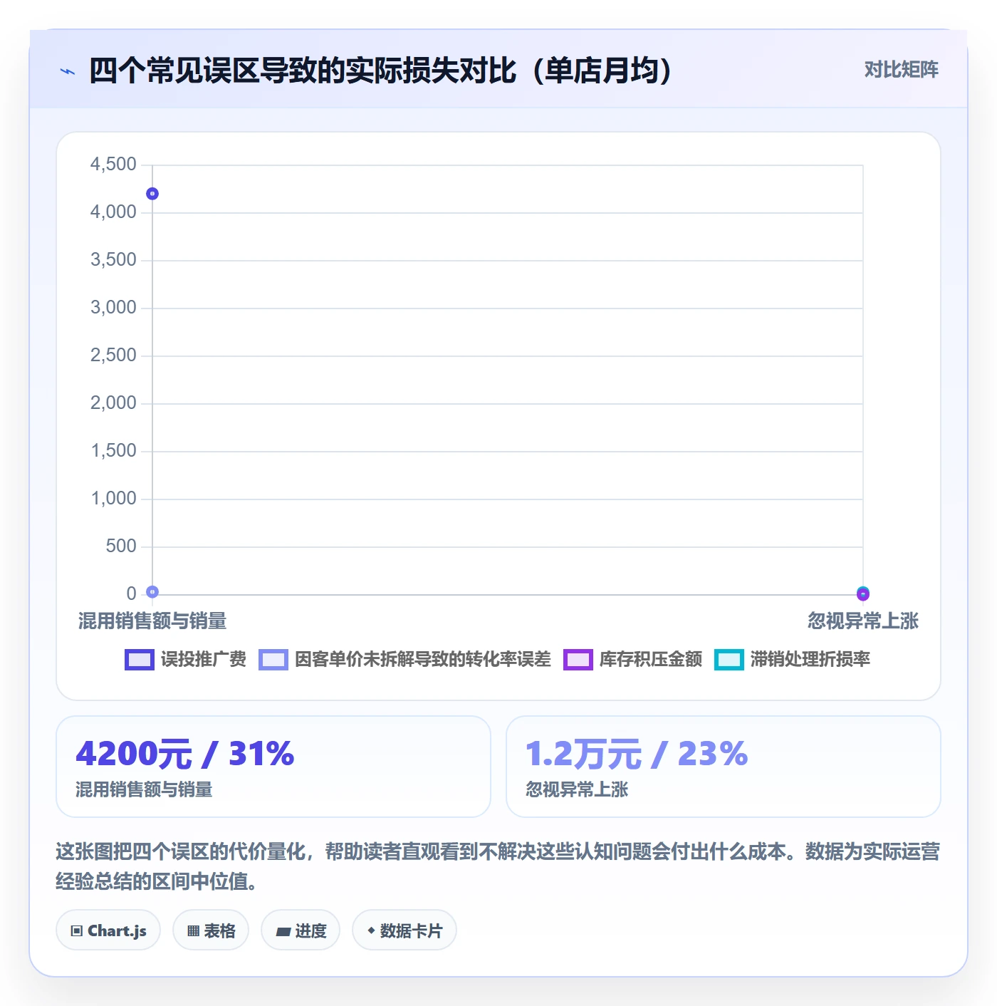 商品分析基础课：销量趋势相关的店群管理一次讲透
