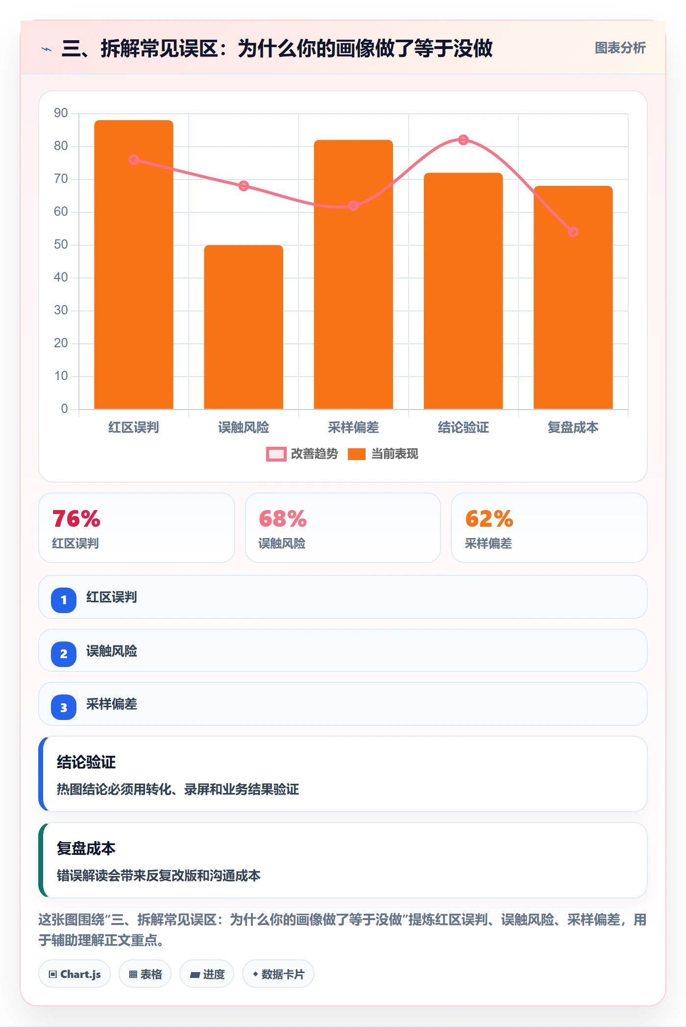 三、拆解常见误区：为什么你的画像做了等于没做