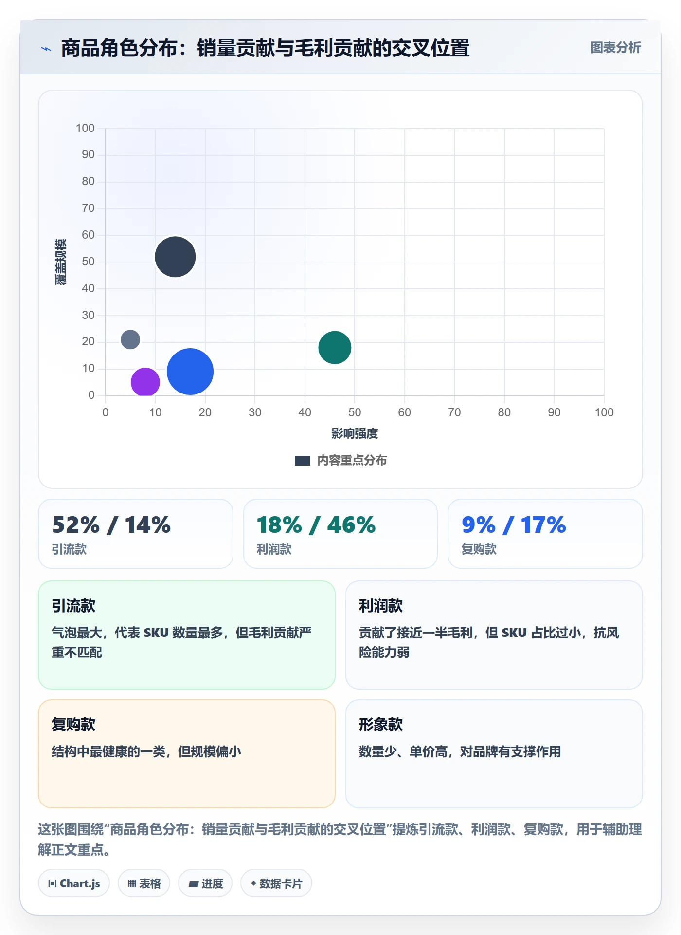 商品分析问题诊断：组合优化如何用核心功能改进
