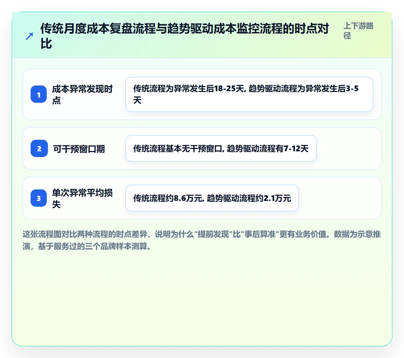 商品分析应用思路：围绕销量趋势拆解成本控制