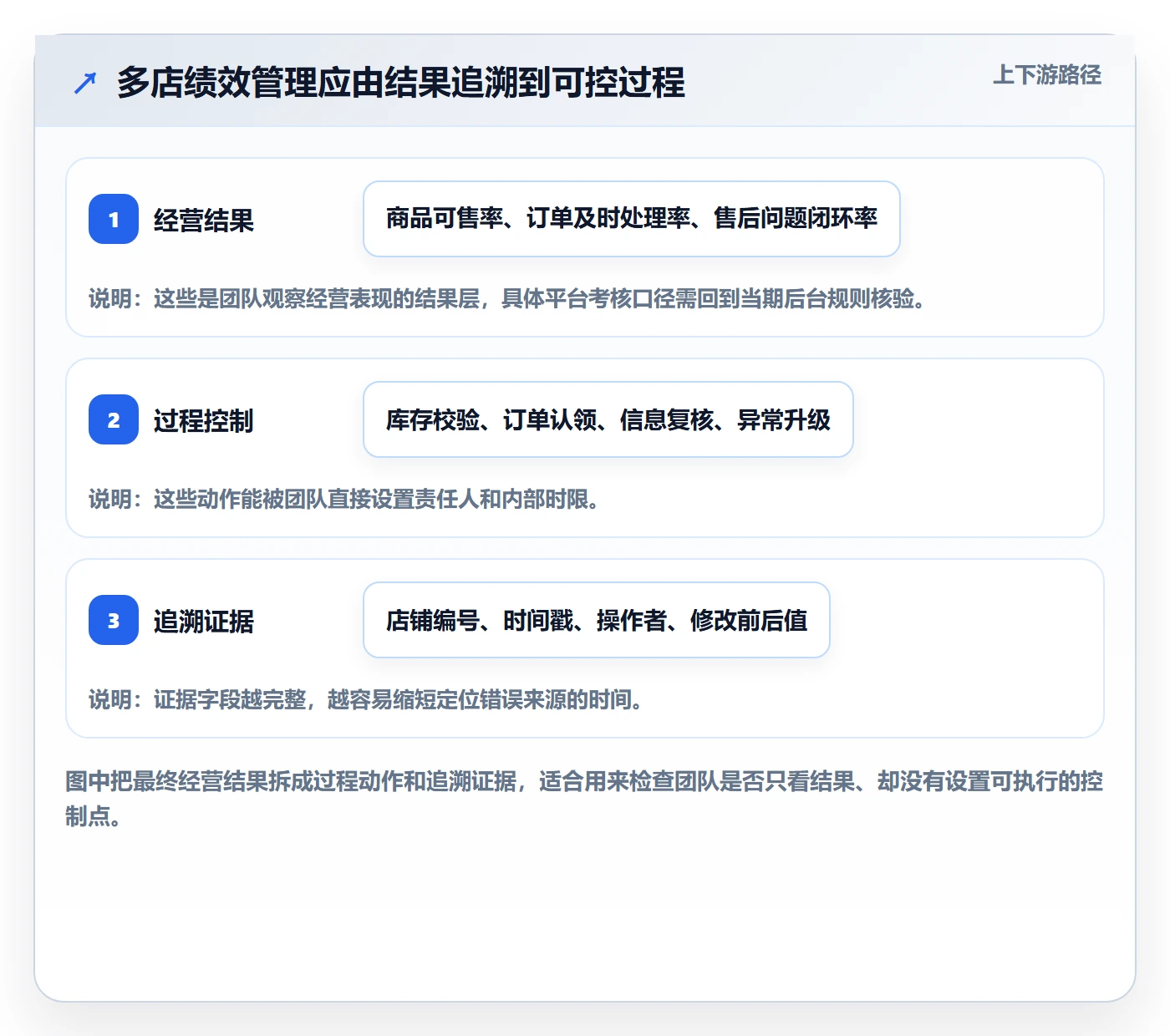 temu配置指南：账号绩效需要哪些多店经营设置