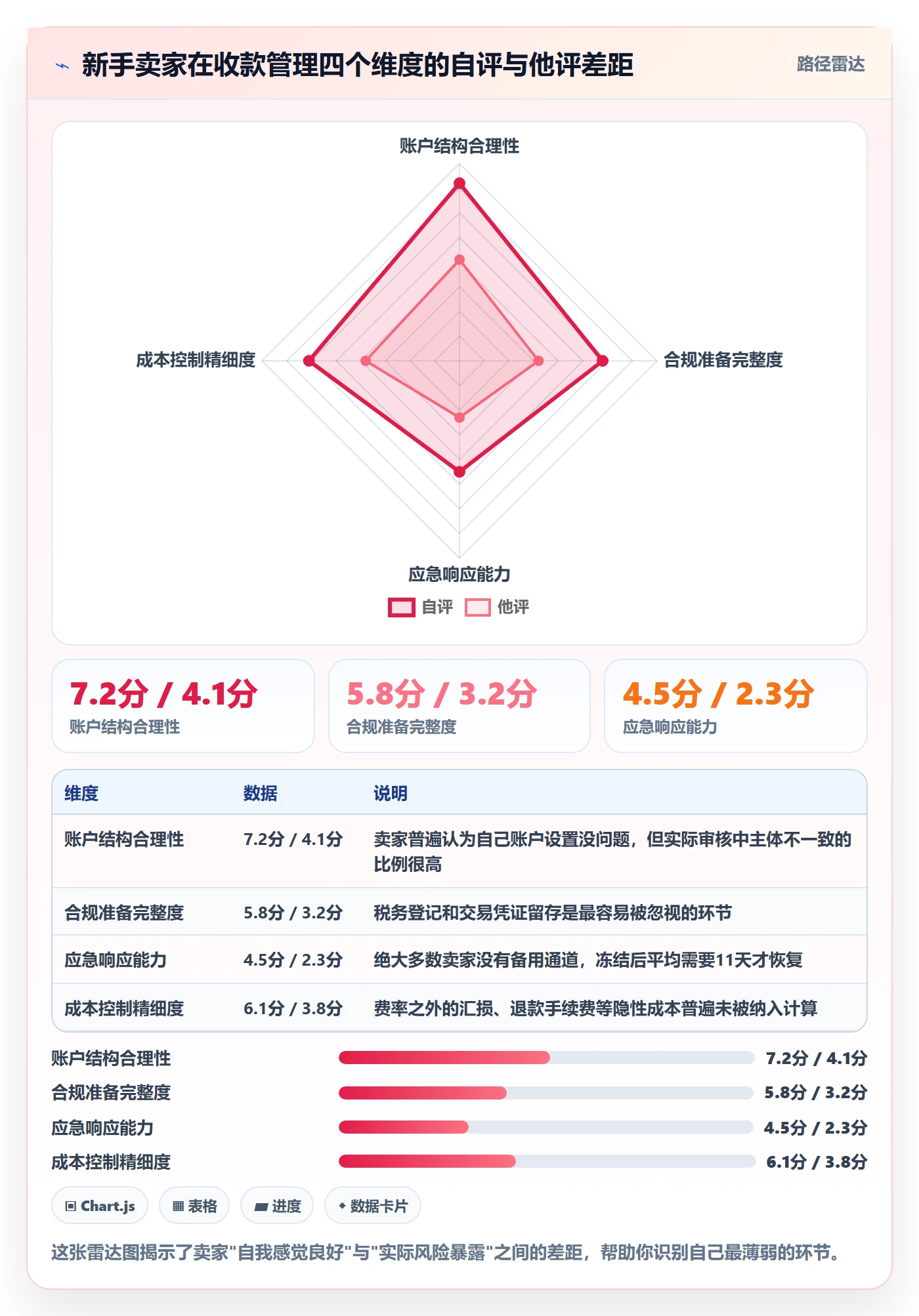 跨境电商一站式服务管理要点：支付收款的新手避坑如何设计