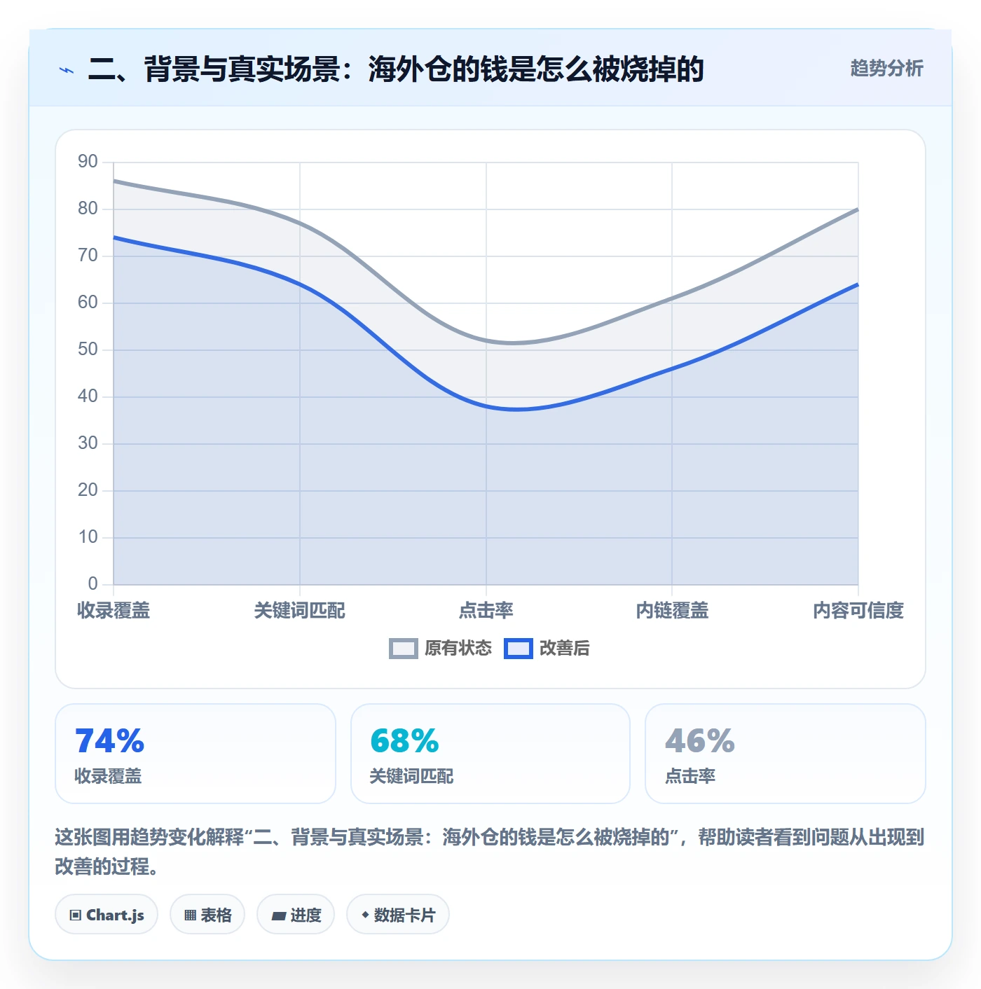 二、背景与真实场景：海外仓的钱是怎么被烧掉的