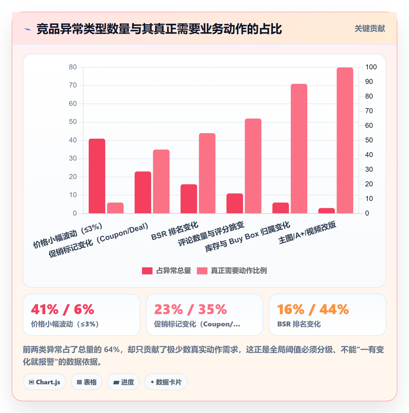 亚马逊软件场景解析:竞品监控中的日常管理怎么处理