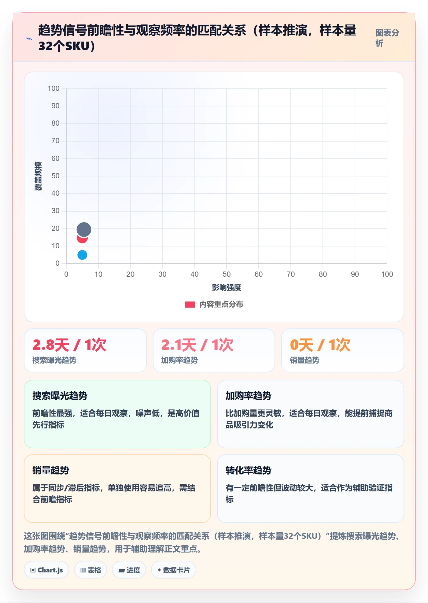 商品分析运营框架：把销量趋势纳入广告投放