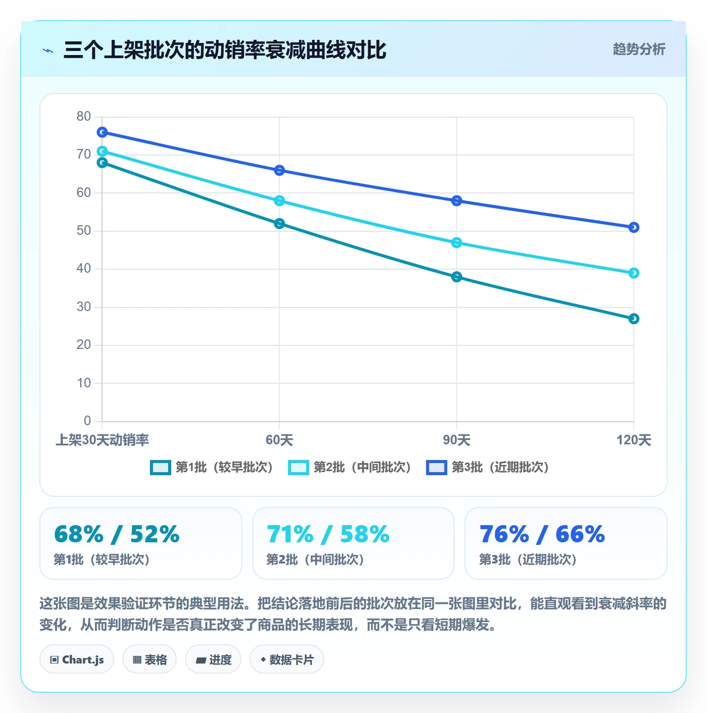 商品分析进阶课：围绕市场需求完善数据复盘