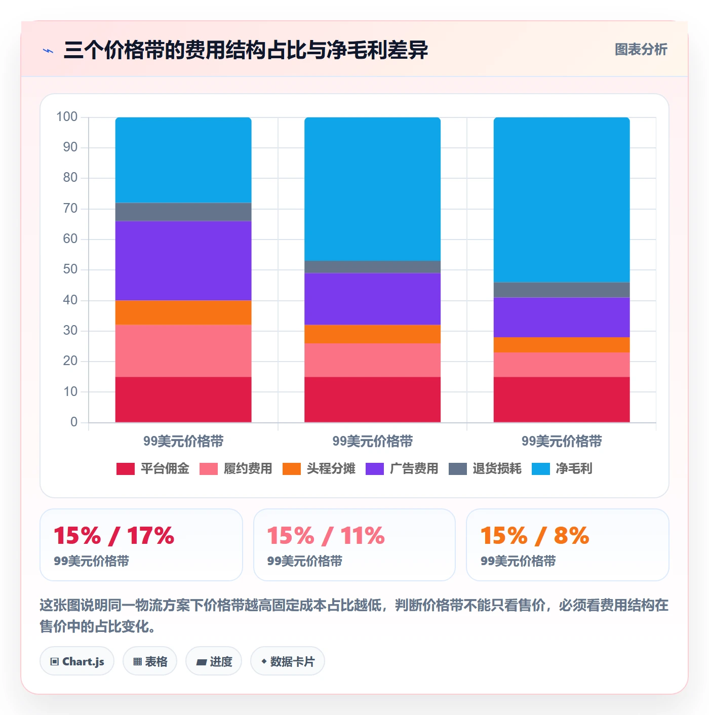 商品分析怎么选？价格带相关的常见误区判断标准