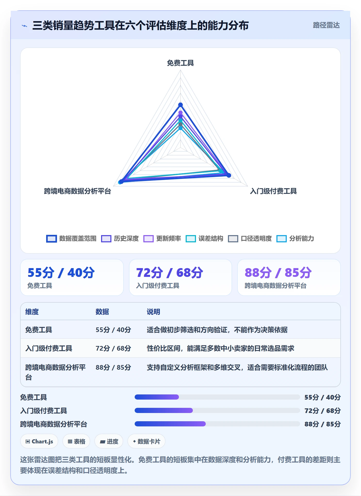 商品分析检查方法：通过销量趋势评估工具对比质量