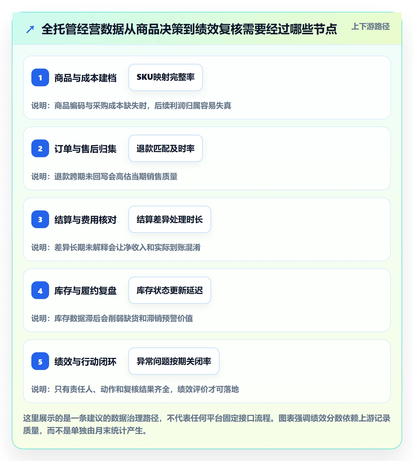 temu选择标准：全托管模式维度如何评估绩效考核